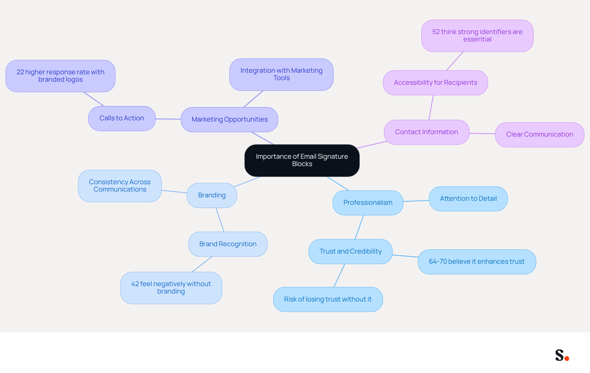 This mindmap illustrates why email signature blocks matter. Start at the center with the main idea, then explore each branch to see how professionalism, branding, marketing, and contact information contribute to effective communication. Each branch highlights key points and statistics that support the importance of a well-crafted email signature. This mindmap illustrates why email signature blocks matter. Start at the center with the main idea, then explore each branch to see how professionalism, branding, marketing, and contact information contribute to effective communication. Each branch highlights key points and statistics that support the importance of a well-crafted email signature.