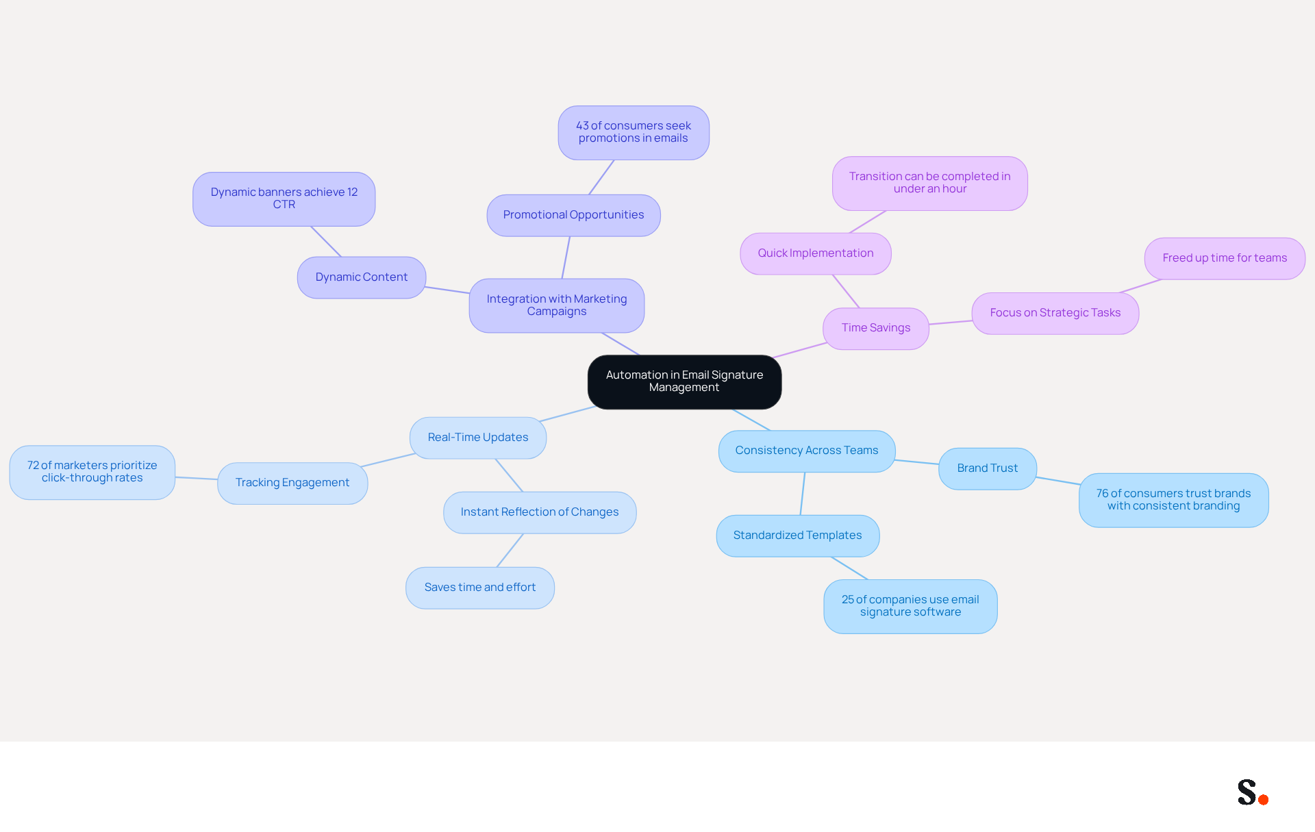 This mindmap starts with the central idea of using automation for managing email signatures. Each branch represents a key benefit, and the sub-branches provide additional details or statistics that support those benefits. Follow the branches to explore how automation can enhance your email signature management.