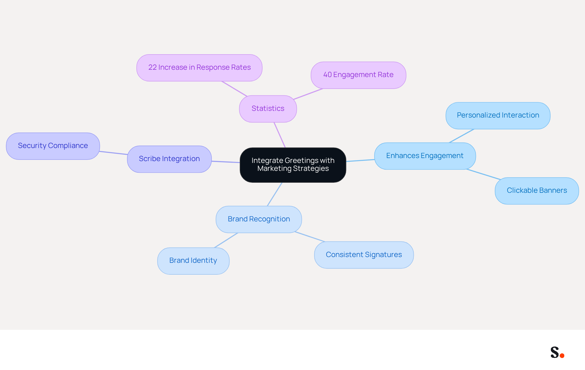 This mindmap shows how incorporating greetings into your marketing can boost engagement and brand recognition. Each branch represents a key concept related to the main idea, helping you see how they connect and support each other. This mindmap shows how incorporating greetings into your marketing can boost engagement and brand recognition. Each branch represents a key concept related to the main idea, helping you see how they connect and support each other.