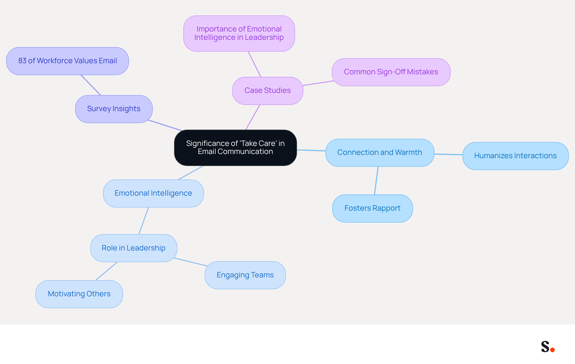 Start at the center with the main idea of using 'Take Care' in emails. Follow the branches to explore how it fosters connection, the role of emotional intelligence, survey findings, and relevant case studies. Each branch represents a different aspect of how thoughtful communication can enhance professional relationships.