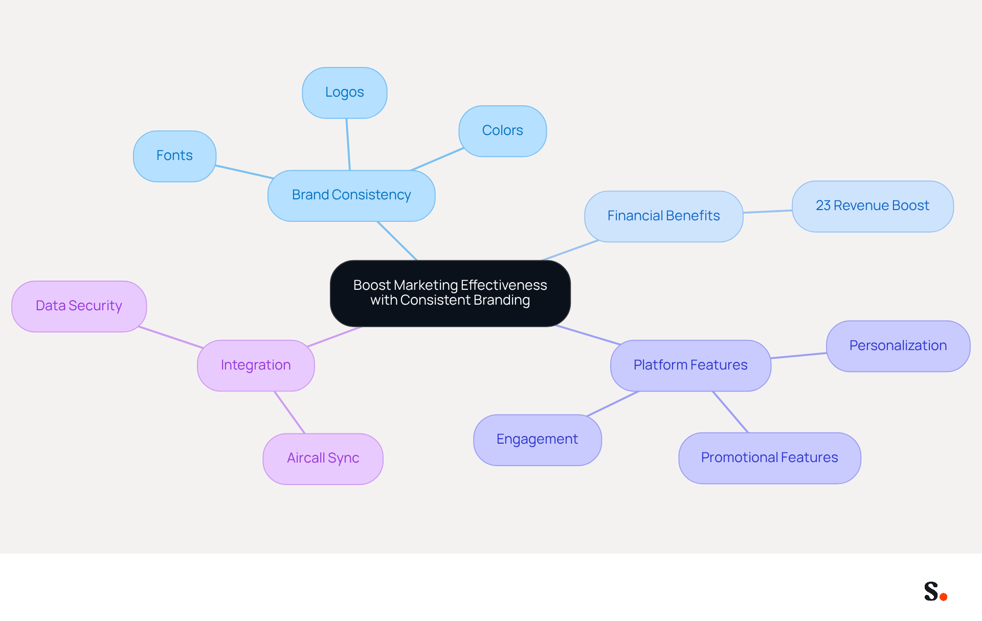 This mindmap illustrates how consistent branding enhances marketing effectiveness. Start at the center with the main idea, then explore the branches that show how brand consistency, financial benefits, platform features, and integration all contribute to a stronger marketing strategy. This mindmap illustrates how consistent branding enhances marketing effectiveness. Start at the center with the main idea, then explore the branches that show how brand consistency, financial benefits, platform features, and integration all contribute to a stronger marketing strategy.