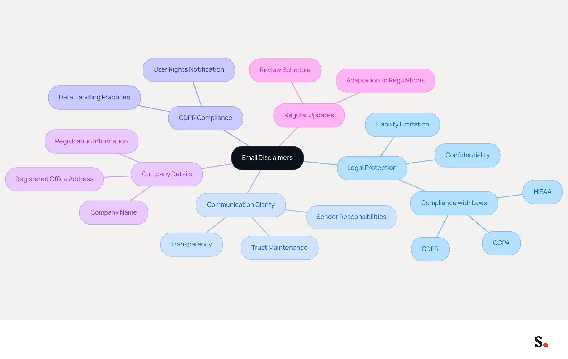 This mindmap starts with the main idea of email disclaimers at the center. Each branch represents a key aspect of why disclaimers are important, and the sub-branches provide more details. Follow the branches to see how each topic connects to the overall purpose of email disclaimers. This mindmap starts with the main idea of email disclaimers at the center. Each branch represents a key aspect of why disclaimers are important, and the sub-branches provide more details. Follow the branches to see how each topic connects to the overall purpose of email disclaimers.