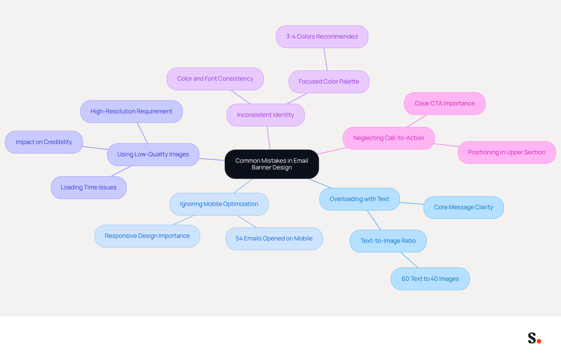 This mindmap starts with the central theme of email banner design mistakes. Each branch represents a specific mistake, and the sub-branches provide tips on how to avoid these pitfalls. Follow the branches to see how each mistake can be addressed for better email engagement.