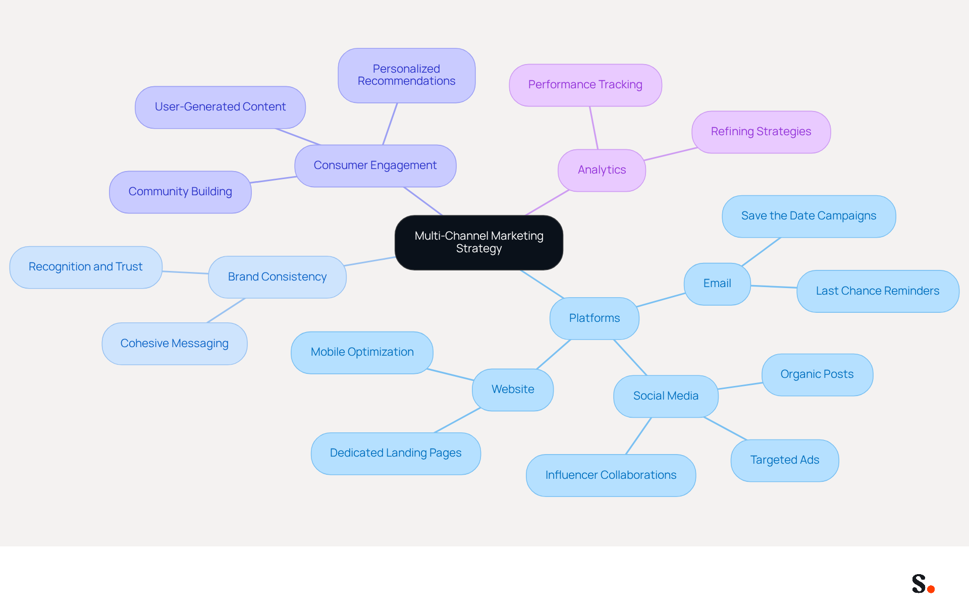 The center represents the main strategy, while the branches show different aspects that contribute to its success. Each color-coded branch helps you see how platforms, branding, engagement, and analytics work together to maximize sales. The center represents the main strategy, while the branches show different aspects that contribute to its success. Each color-coded branch helps you see how platforms, branding, engagement, and analytics work together to maximize sales.