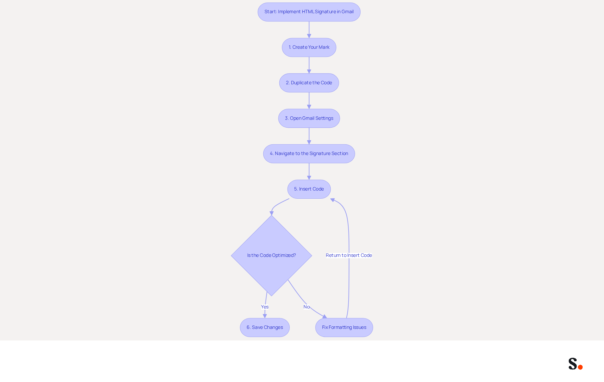 This flowchart guides you through the process of adding an HTML signature in Gmail. Follow the arrows from start to finish, and if you encounter formatting issues, make sure to fix them before proceeding! This flowchart guides you through the process of adding an HTML signature in Gmail. Follow the arrows from start to finish, and if you encounter formatting issues, make sure to fix them before proceeding!