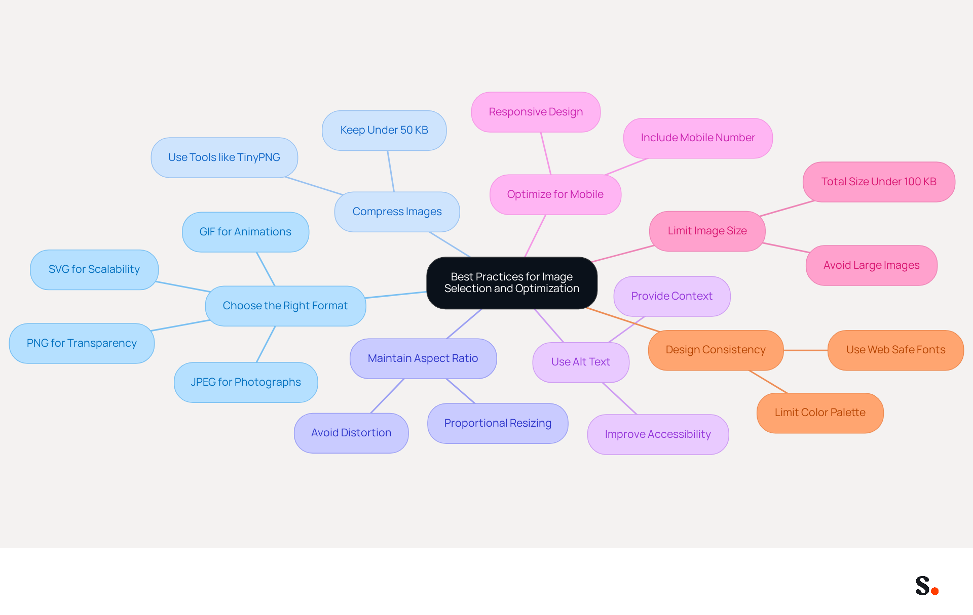 This mindmap starts with the main topic in the center and branches out to show different best practices for optimizing images in email signatures. Each branch represents a specific practice, and the sub-branches provide additional details or examples. Follow the branches to explore how each practice contributes to effective email communication.