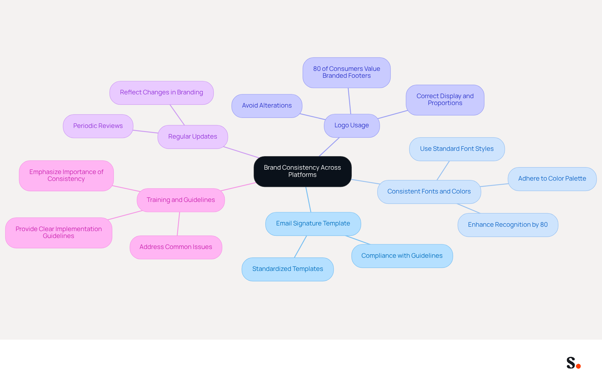 This mindmap starts with the central idea of brand consistency and branches out into key practices. Each branch represents a strategy, and the sub-branches provide more details on how to implement these strategies effectively. Follow the branches to see how each practice contributes to maintaining a cohesive brand identity. This mindmap starts with the central idea of brand consistency and branches out into key practices. Each branch represents a strategy, and the sub-branches provide more details on how to implement these strategies effectively. Follow the branches to see how each practice contributes to maintaining a cohesive brand identity.