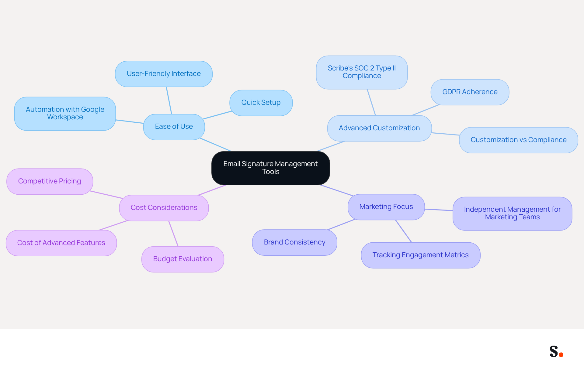 This mindmap starts with the main topic in the center and branches out into four key areas to consider when choosing email signature management tools. Each branch highlights important factors to help guide your decision-making process.