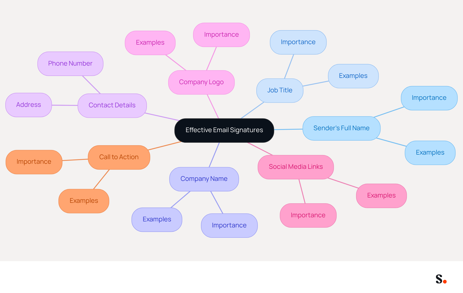 This mindmap starts with the main idea of effective email signatures at the center. Each branch represents a crucial component that should be included in an email signature. Follow the branches to see how each part contributes to a professional digital identity.