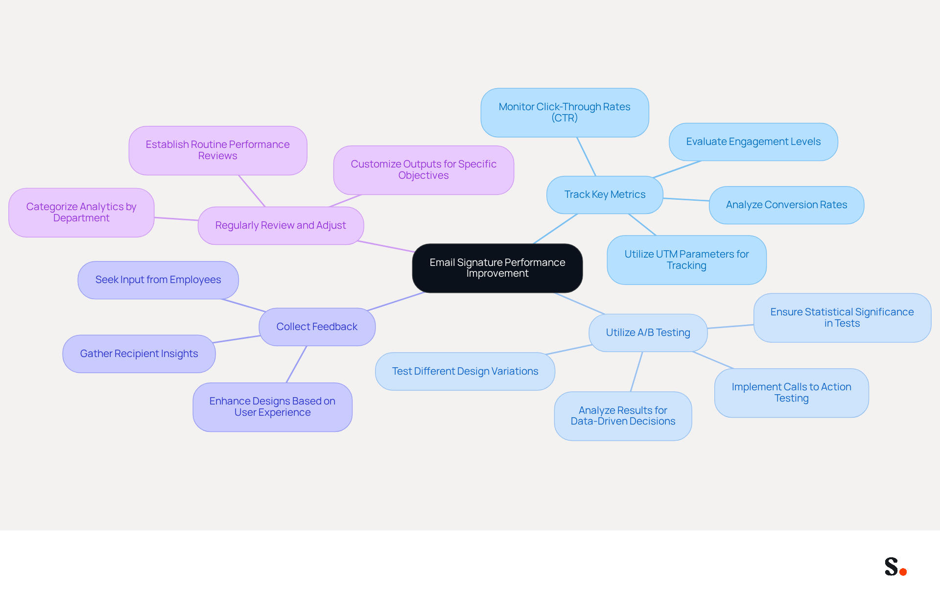 This mindmap shows the key strategies for improving email signatures. Start at the center with the main goal, then follow the branches to see each strategy and the specific actions that can help achieve better performance. This mindmap shows the key strategies for improving email signatures. Start at the center with the main goal, then follow the branches to see each strategy and the specific actions that can help achieve better performance.