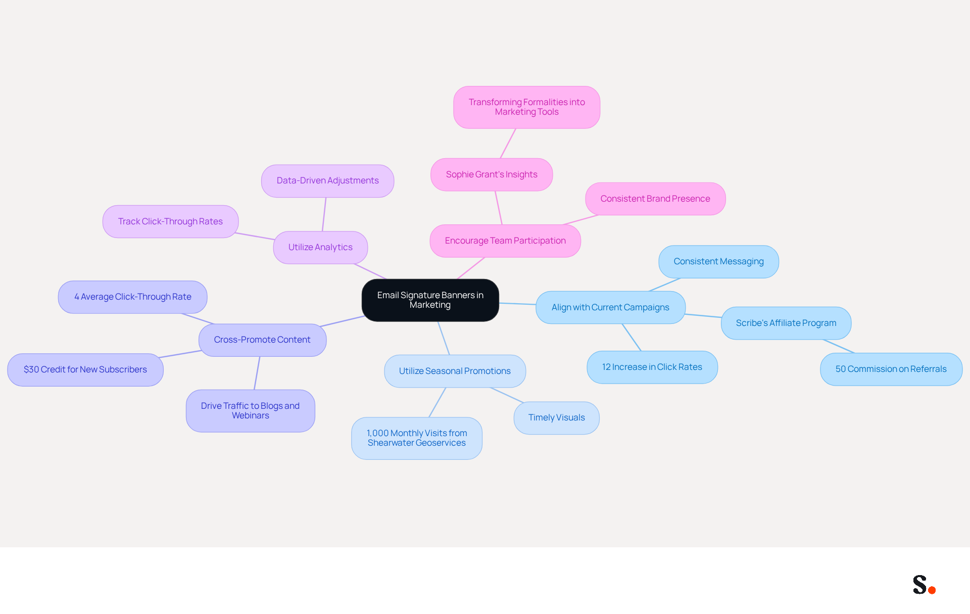 This mindmap starts with the central idea of using email signature banners in marketing. Each branch represents a best practice, and the sub-branches provide additional details or statistics. Follow the branches to explore how each practice can enhance your marketing efforts! This mindmap starts with the central idea of using email signature banners in marketing. Each branch represents a best practice, and the sub-branches provide additional details or statistics. Follow the branches to explore how each practice can enhance your marketing efforts!