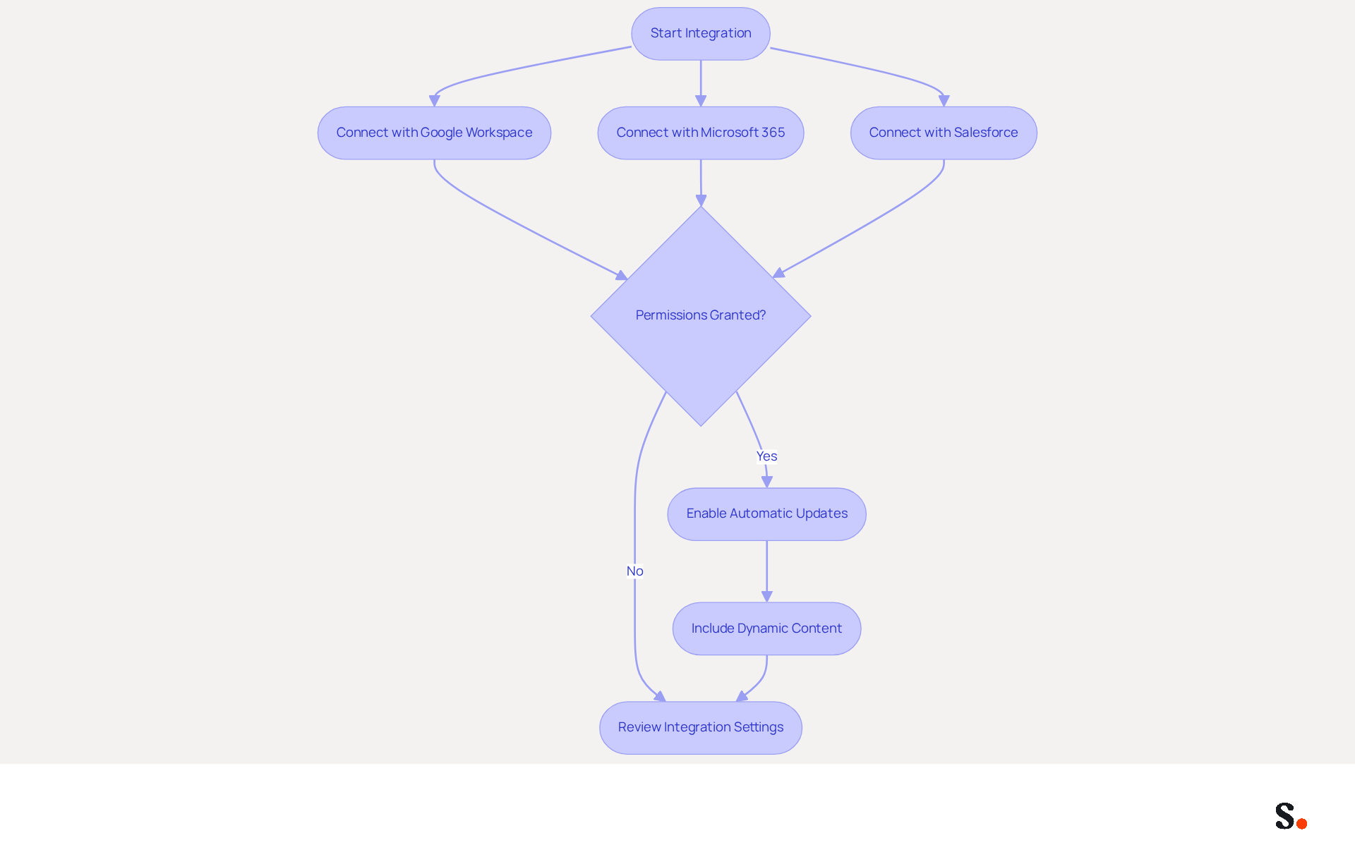 This flowchart shows the steps to integrate Scribe with your existing tools. Follow the arrows to see how to connect each tool, check permissions, enable updates, and review settings to optimize your branding and efficiency. This flowchart shows the steps to integrate Scribe with your existing tools. Follow the arrows to see how to connect each tool, check permissions, enable updates, and review settings to optimize your branding and efficiency.