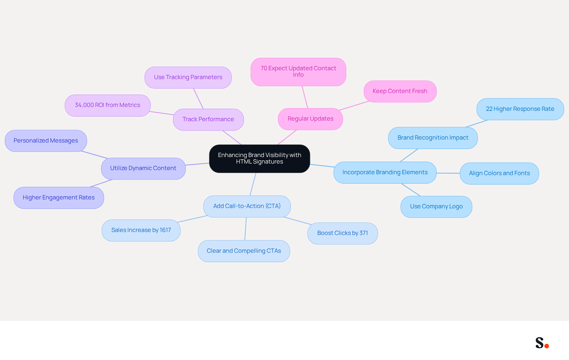 This mindmap shows how to improve your brand's visibility through HTML signatures. Start at the center with the main idea, then follow the branches to explore each strategy and its benefits. Each branch represents a different way to engage your audience and strengthen your brand. This mindmap shows how to improve your brand's visibility through HTML signatures. Start at the center with the main idea, then follow the branches to explore each strategy and its benefits. Each branch represents a different way to engage your audience and strengthen your brand.