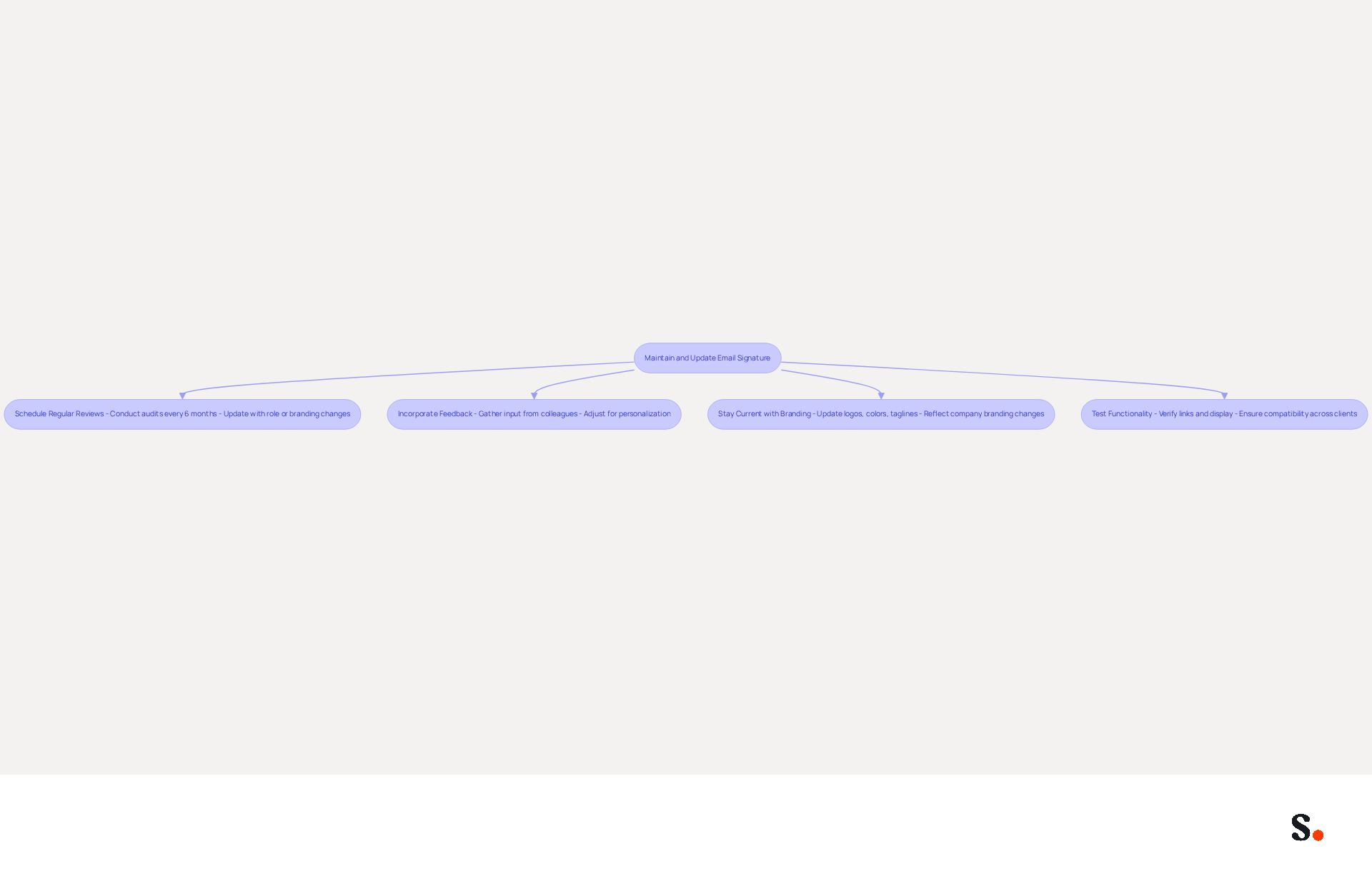 This flowchart outlines the essential steps to keep your email signature effective. Follow the arrows from the top to see how to regularly review, gather feedback, update branding, and test functionality to ensure your signature remains a powerful tool for communication.