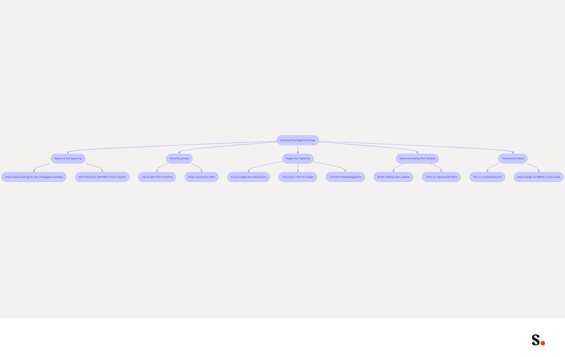 This flowchart guides you through common problems with email signatures and how to fix them. Start at the top with the main issues, and follow the arrows to see the steps you can take to resolve each one. Each box represents a different problem, and the smaller points inside show you exactly what to do. This flowchart guides you through common problems with email signatures and how to fix them. Start at the top with the main issues, and follow the arrows to see the steps you can take to resolve each one. Each box represents a different problem, and the smaller points inside show you exactly what to do.