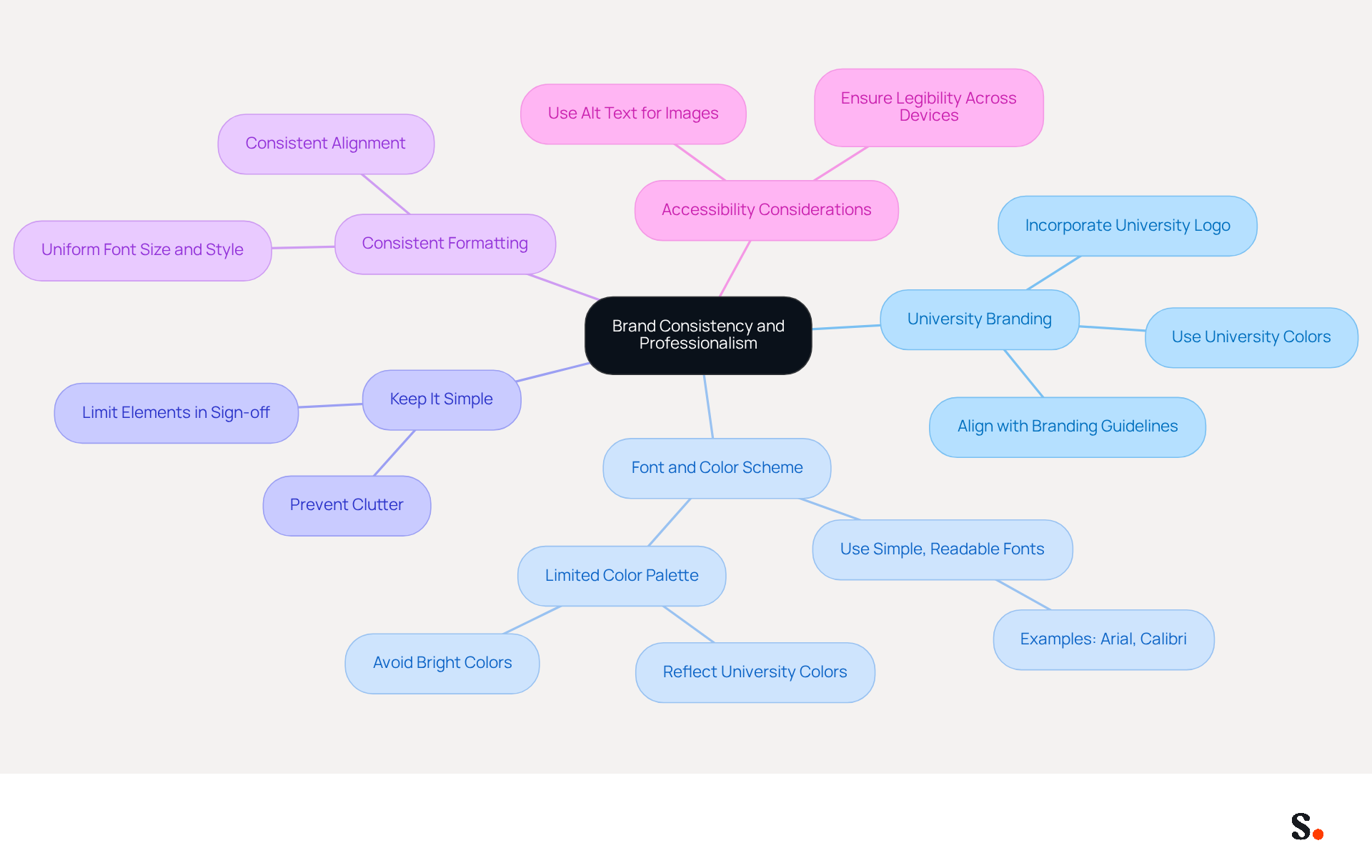 This mindmap starts with the main idea at the center and branches out into specific practices. Each branch represents a key area to focus on for maintaining professionalism in emails. Follow the branches to see how each practice contributes to a cohesive brand image. This mindmap starts with the main idea at the center and branches out into specific practices. Each branch represents a key area to focus on for maintaining professionalism in emails. Follow the branches to see how each practice contributes to a cohesive brand image.