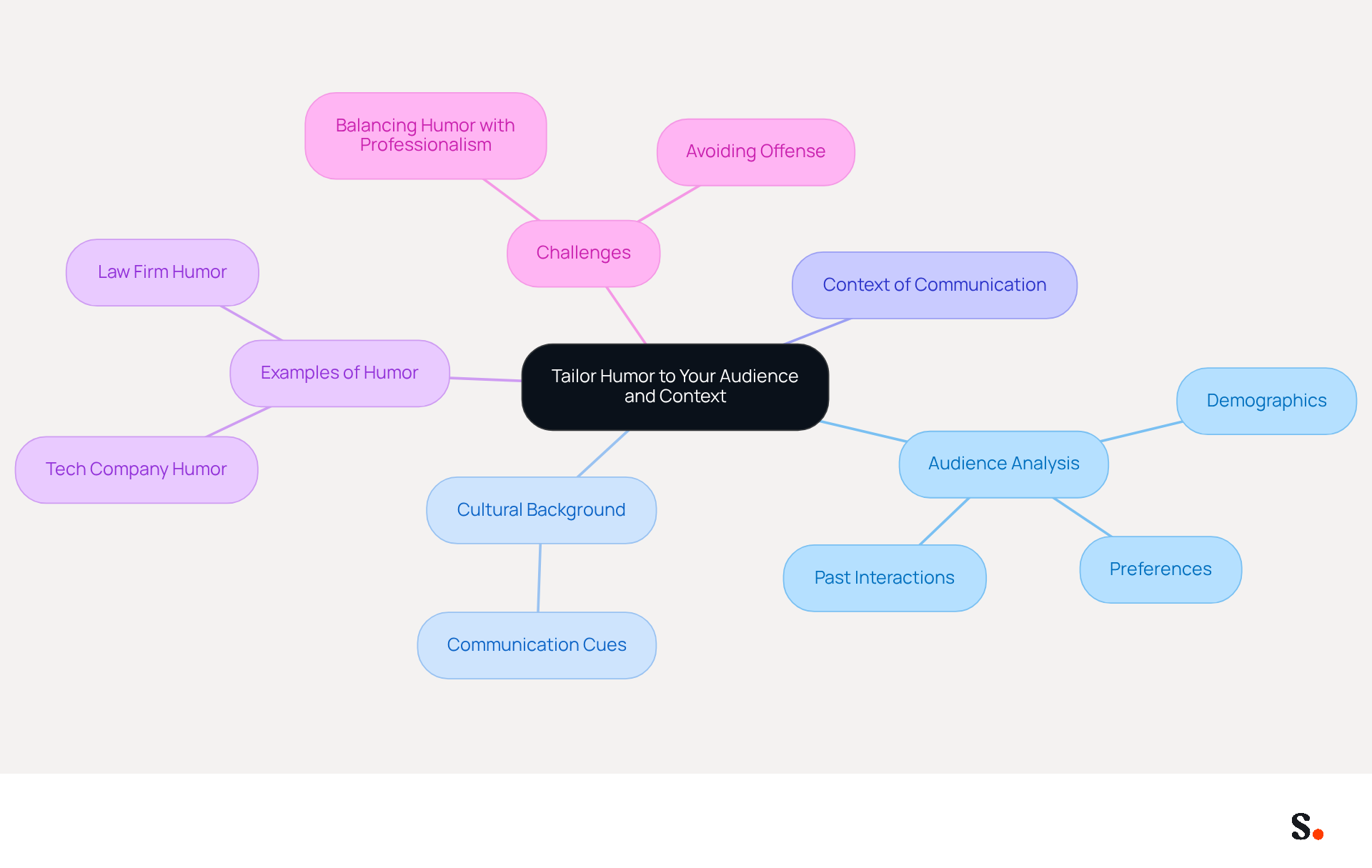 This mindmap shows how to effectively tailor humor in marketing. Start at the center with the main idea, then explore the branches to see how audience analysis, cultural context, and examples of humor all connect to the central theme. This mindmap shows how to effectively tailor humor in marketing. Start at the center with the main idea, then explore the branches to see how audience analysis, cultural context, and examples of humor all connect to the central theme.