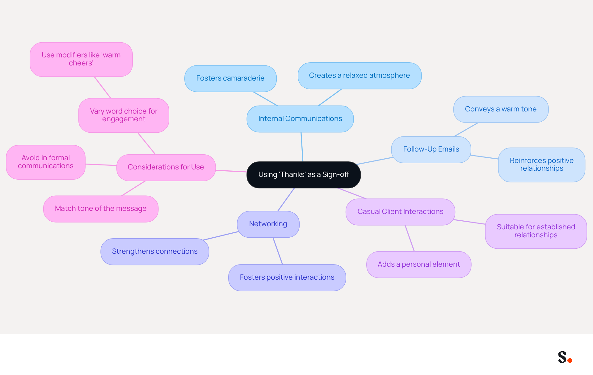 The central idea is about using 'Thanks' in sign-offs. Each branch represents a specific situation where it's suitable, while sub-branches provide additional context or considerations. This helps you see at a glance when to use a casual sign-off and when to choose something more formal.