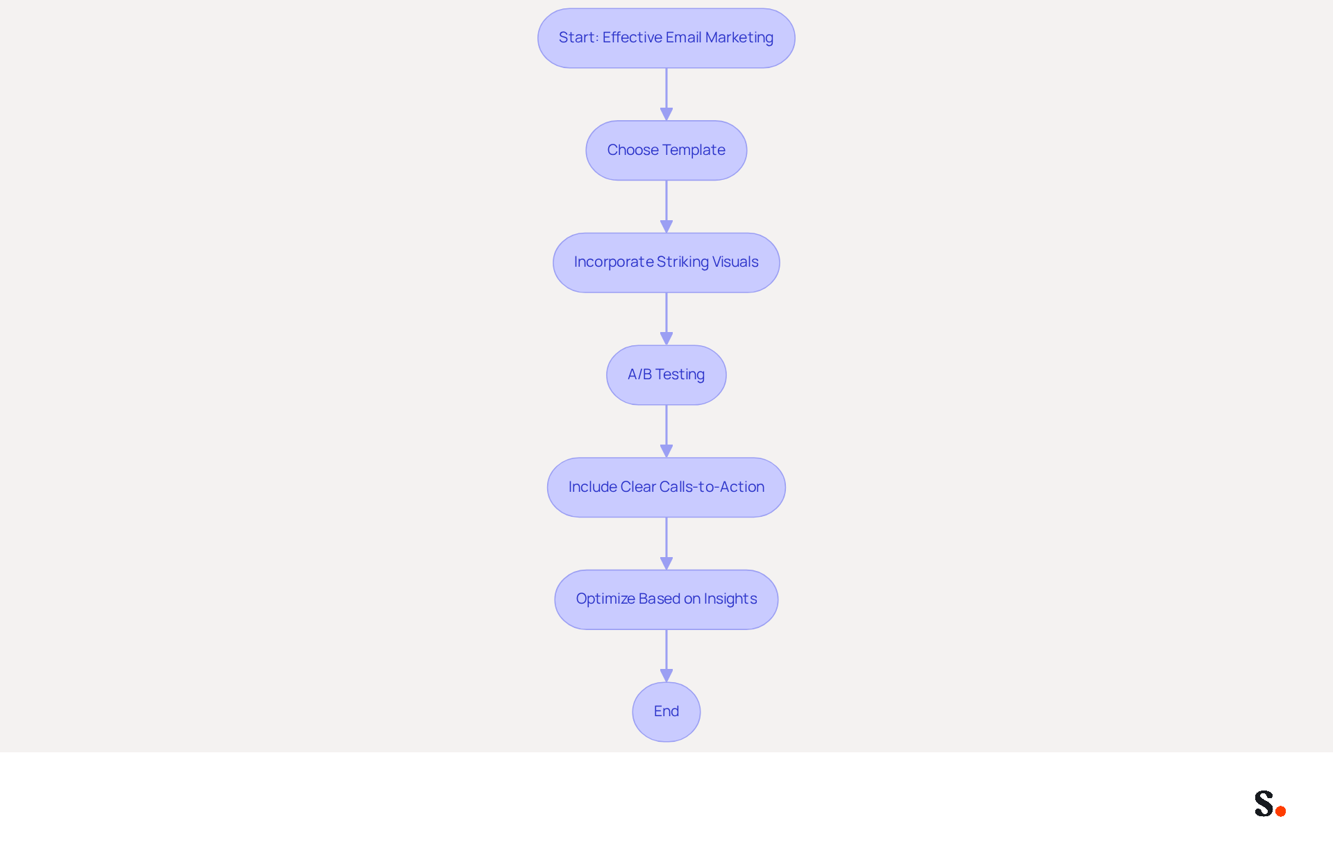 This flowchart shows the steps to enhance your email marketing campaigns using Mailchimp. Start at the top and follow the arrows to see how each step leads to the next, helping you create more engaging and effective email banners. This flowchart shows the steps to enhance your email marketing campaigns using Mailchimp. Start at the top and follow the arrows to see how each step leads to the next, helping you create more engaging and effective email banners.