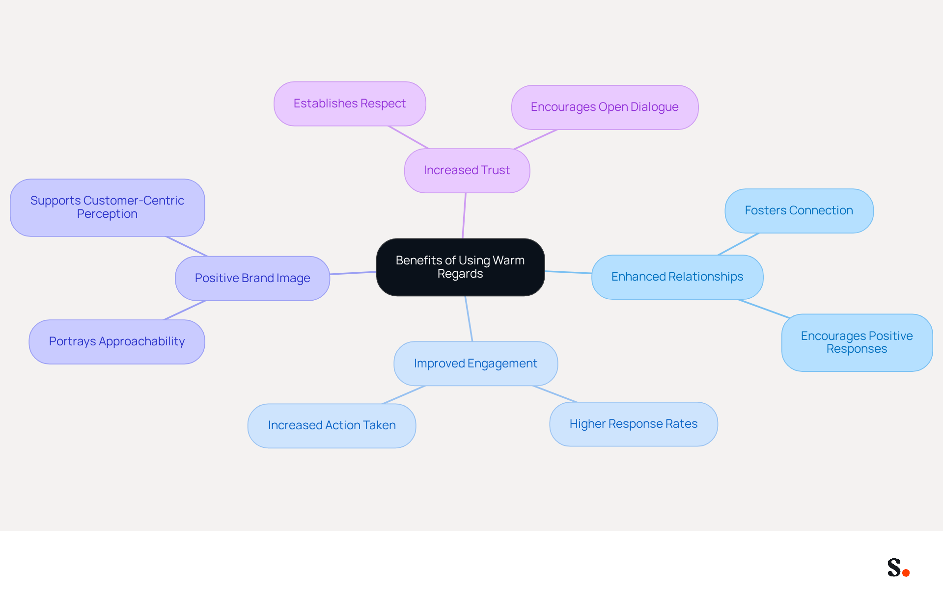 This mindmap shows how using 'Warm Regards' can positively impact your email communication. Each branch represents a key benefit, and the sub-branches provide more details on how that benefit works. Follow the branches to see how they connect back to the main idea!