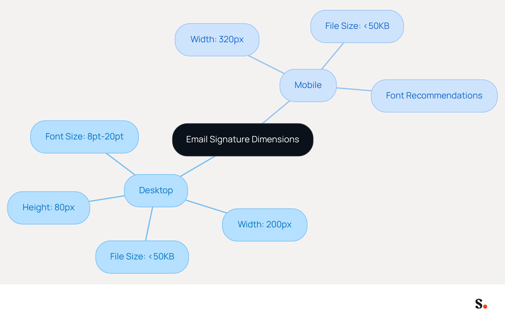 This mindmap shows the key dimensions and guidelines for creating effective email signatures. Start at the center with the main topic, then follow the branches to see specific recommendations for desktop and mobile signatures, including size, file weight, and font choices. This mindmap shows the key dimensions and guidelines for creating effective email signatures. Start at the center with the main topic, then follow the branches to see specific recommendations for desktop and mobile signatures, including size, file weight, and font choices.