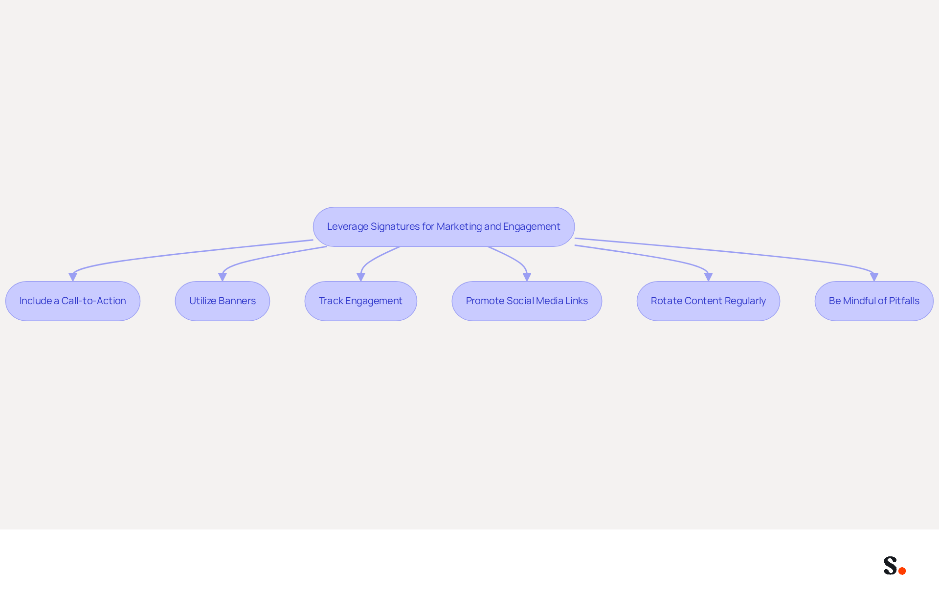 Each box represents a strategy to enhance your email signatures for marketing. Follow the arrows to see how these practices connect and contribute to better engagement and effectiveness. Each box represents a strategy to enhance your email signatures for marketing. Follow the arrows to see how these practices connect and contribute to better engagement and effectiveness.