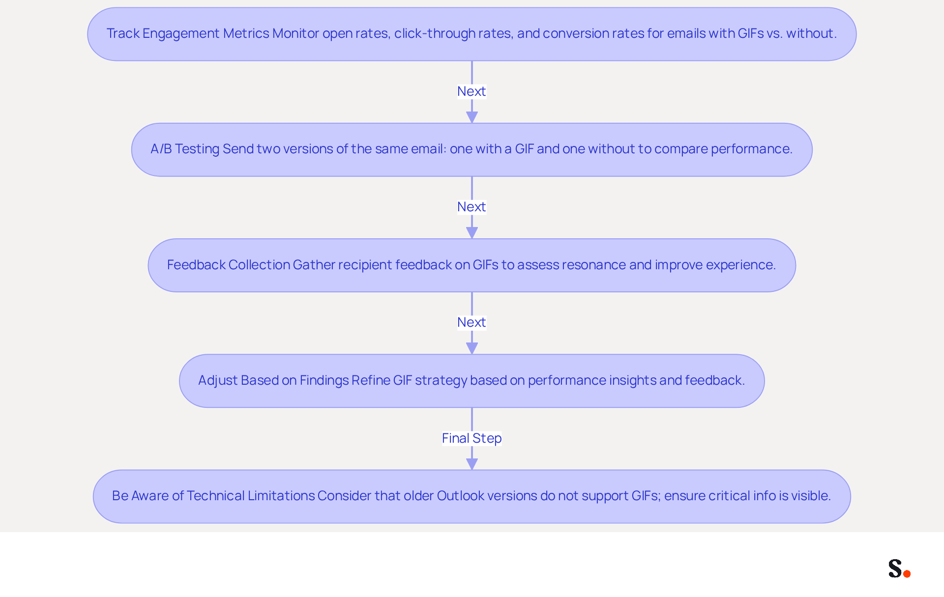 This flowchart guides you through the steps to measure how effective GIFs in email signatures can be. Start with tracking metrics, then move to A/B testing, gather feedback, adjust your strategy based on what you learn, and finally, remember the technical limitations of older Outlook versions. Each step builds on the previous one to help you optimize your email signature strategy. This flowchart guides you through the steps to measure how effective GIFs in email signatures can be. Start with tracking metrics, then move to A/B testing, gather feedback, adjust your strategy based on what you learn, and finally, remember the technical limitations of older Outlook versions. Each step builds on the previous one to help you optimize your email signature strategy.