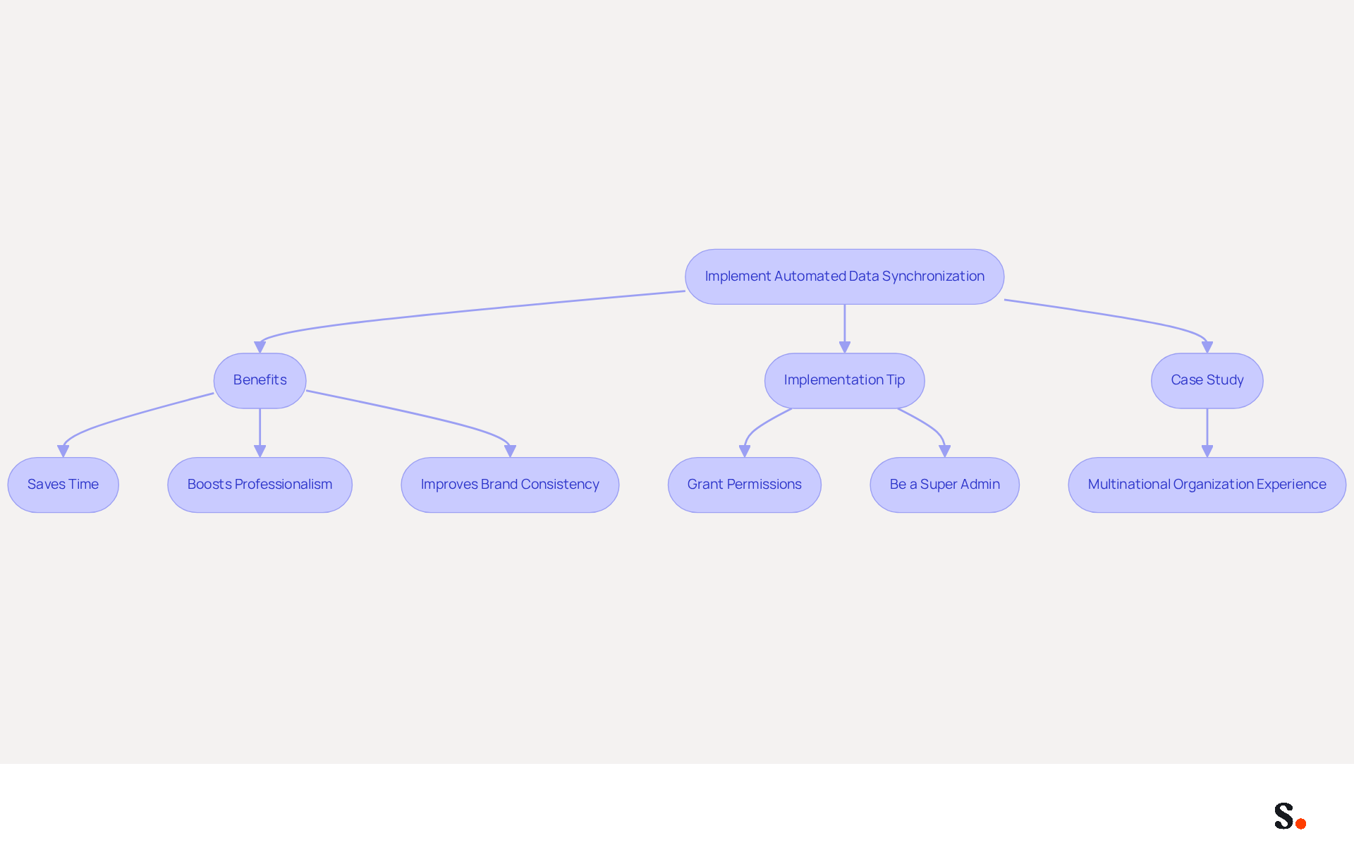 This flowchart outlines the steps to implement automated data synchronization. Start at the top with the main action, then follow the arrows to see the benefits, tips for implementation, and a real-world case study that illustrates the impact of this process. This flowchart outlines the steps to implement automated data synchronization. Start at the top with the main action, then follow the arrows to see the benefits, tips for implementation, and a real-world case study that illustrates the impact of this process.