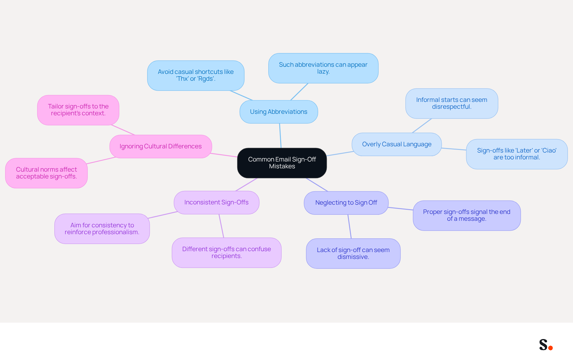 This mindmap shows the key mistakes to avoid when signing off emails. Each branch represents a specific mistake, and the sub-branches provide tips on how to improve your email sign-offs. Follow the branches to understand how each mistake can impact your professionalism.