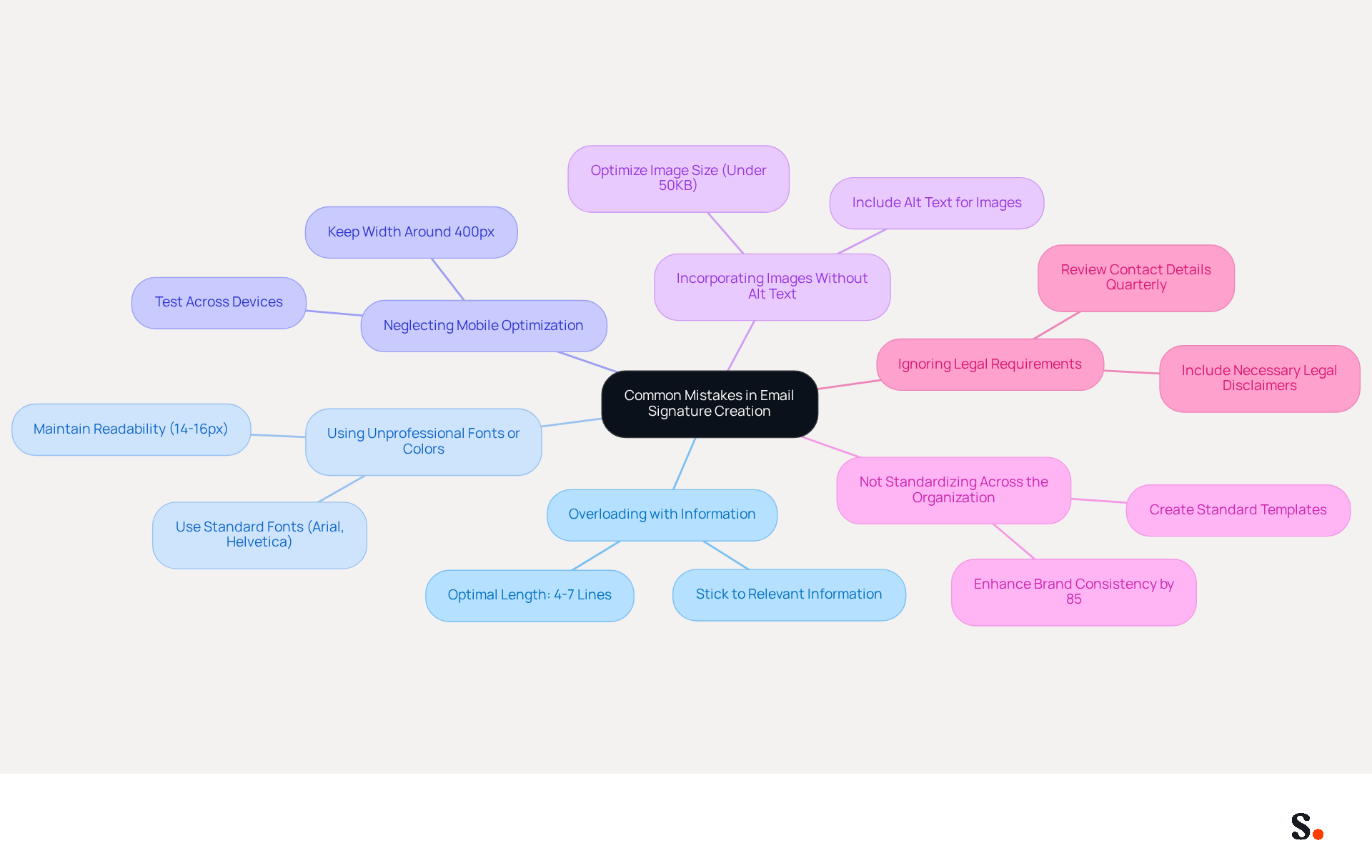 This mindmap starts with the central theme of email signature mistakes and branches out into specific pitfalls. Each branch represents a mistake to avoid, with further details on what to consider for each. This visual helps you quickly grasp the key areas to focus on for creating effective email signatures.