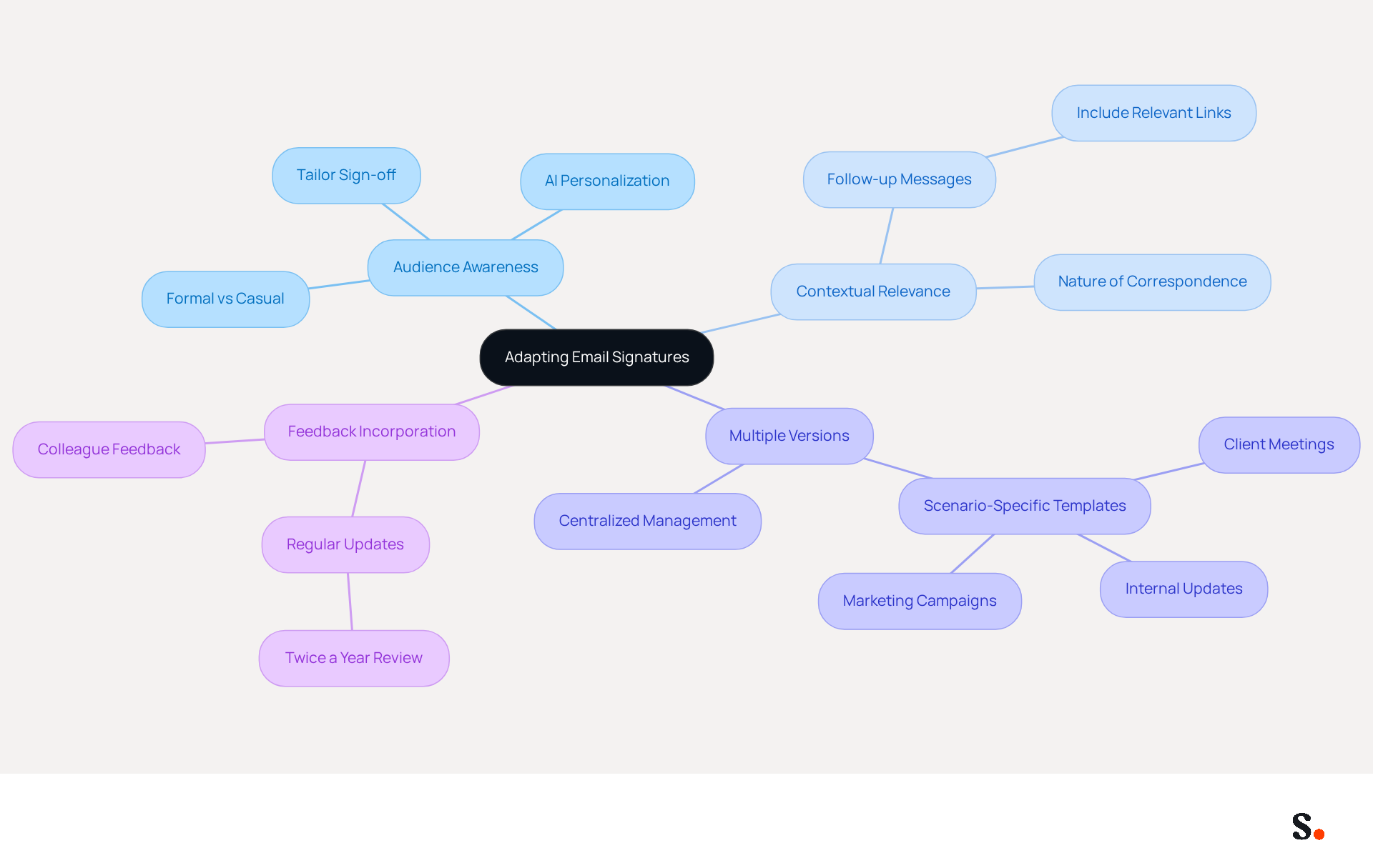 Begin at the center with the main topic of adapting email signatures. Follow the branches to explore each key area, and see how they connect to specific strategies for improving your email communication.