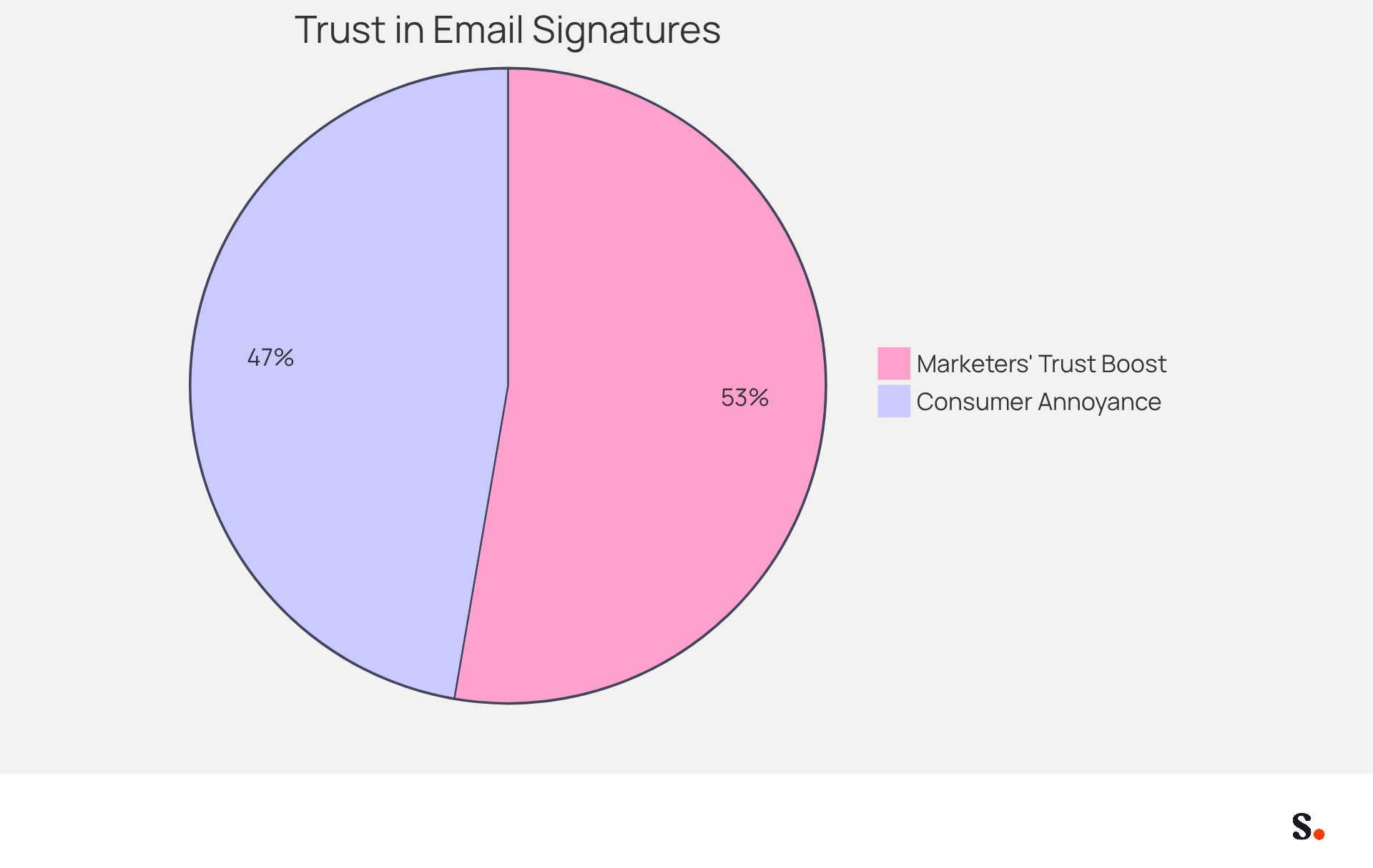 This chart shows how many marketers think customized footers help build trust and how many consumers get annoyed when brands don't use electronic identification. The bigger the slice, the more people feel that way! This chart shows how many marketers think customized footers help build trust and how many consumers get annoyed when brands don't use electronic identification. The bigger the slice, the more people feel that way!