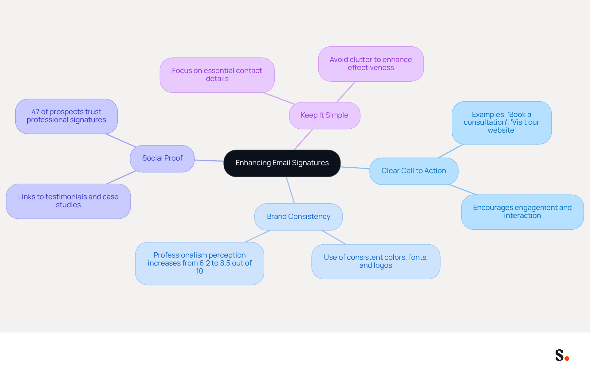 This mindmap shows how to improve your email signatures. Each branch represents a strategy, and the sub-branches provide details or examples. Follow the branches to see how each strategy can help you communicate more effectively. This mindmap shows how to improve your email signatures. Each branch represents a strategy, and the sub-branches provide details or examples. Follow the branches to see how each strategy can help you communicate more effectively.