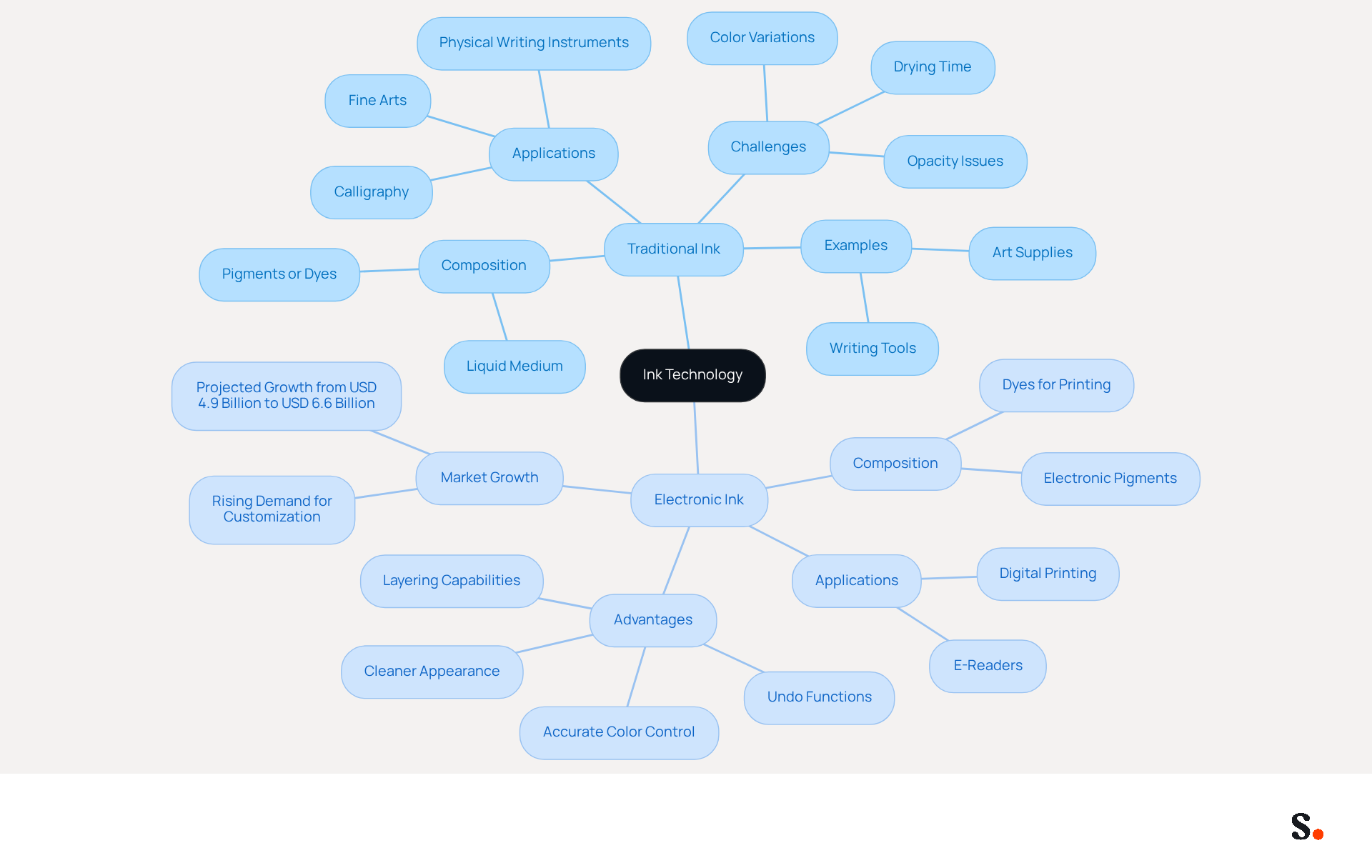 This mindmap illustrates the differences and similarities between traditional and electronic ink. Start at the center with 'Ink Technology', then explore the branches to learn about each type's composition, applications, and unique features. This mindmap illustrates the differences and similarities between traditional and electronic ink. Start at the center with 'Ink Technology', then explore the branches to learn about each type's composition, applications, and unique features.
