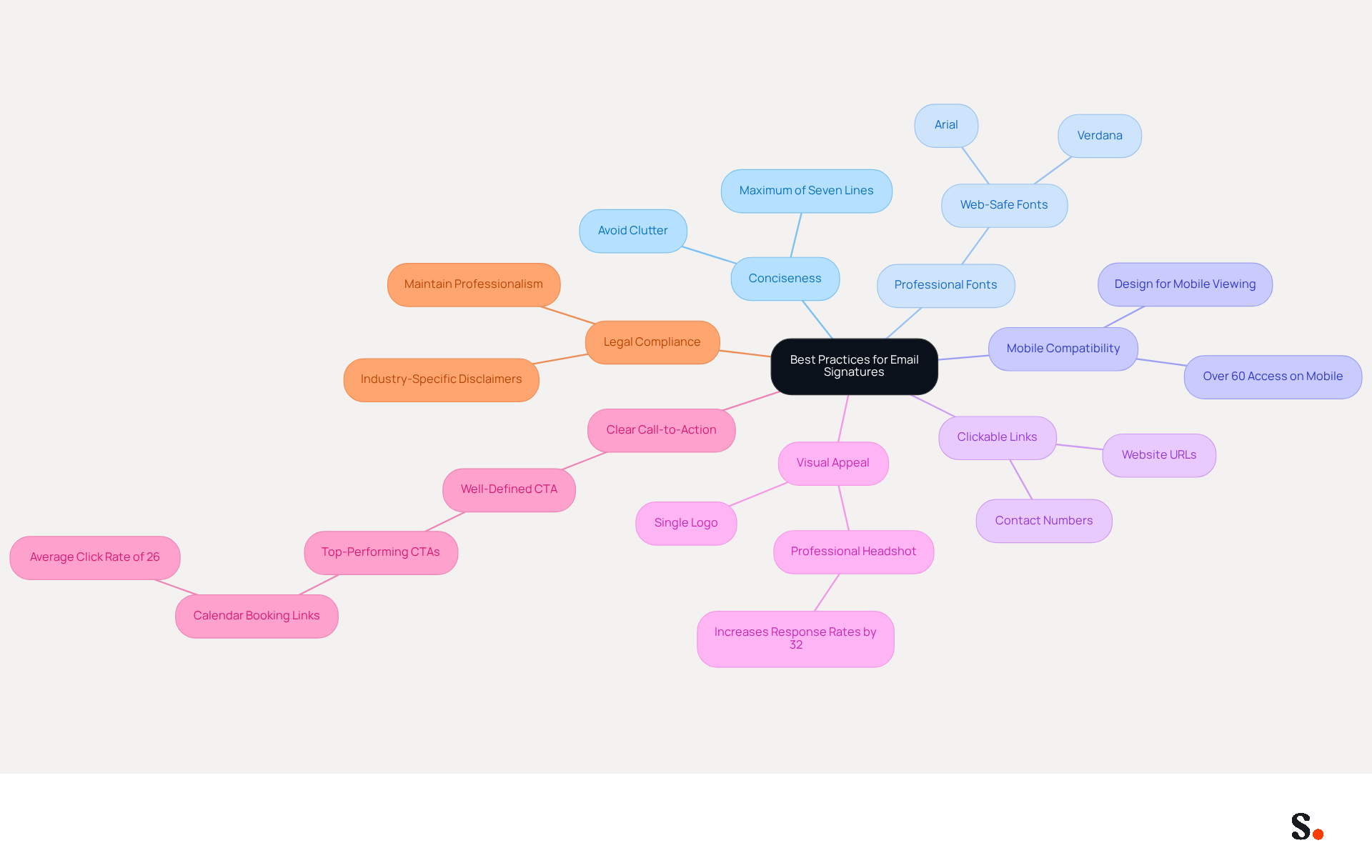 This mindmap starts with the main idea at the center and branches out into various recommendations for creating effective email signatures. Each branch represents a key practice, and you can follow the lines to see how they connect to the overall goal of professionalism and functionality.
