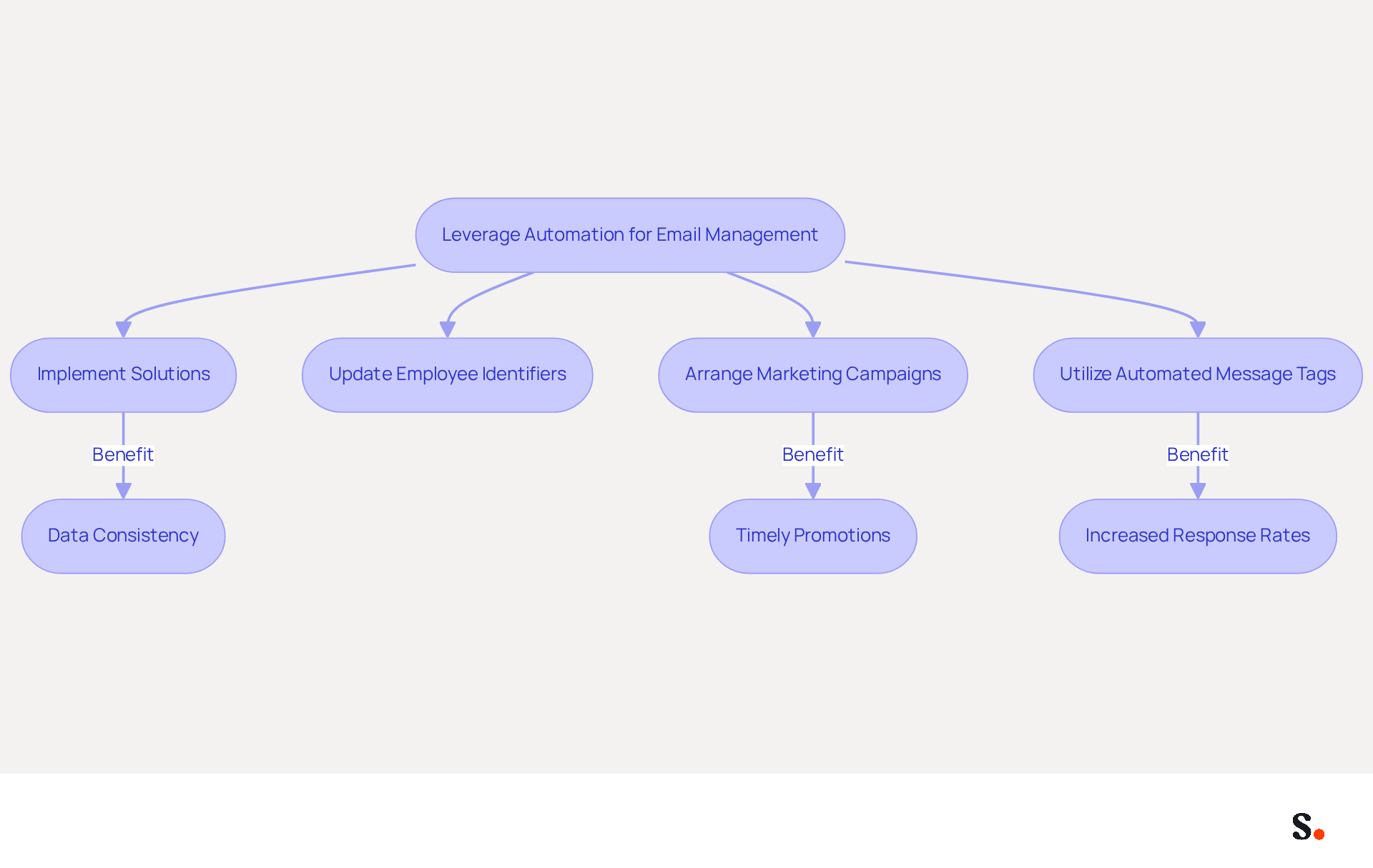 This flowchart illustrates how automation can streamline email management. Start at the top with the main goal, then follow the arrows to see each step involved and the benefits that come from implementing automation. This flowchart illustrates how automation can streamline email management. Start at the top with the main goal, then follow the arrows to see each step involved and the benefits that come from implementing automation.