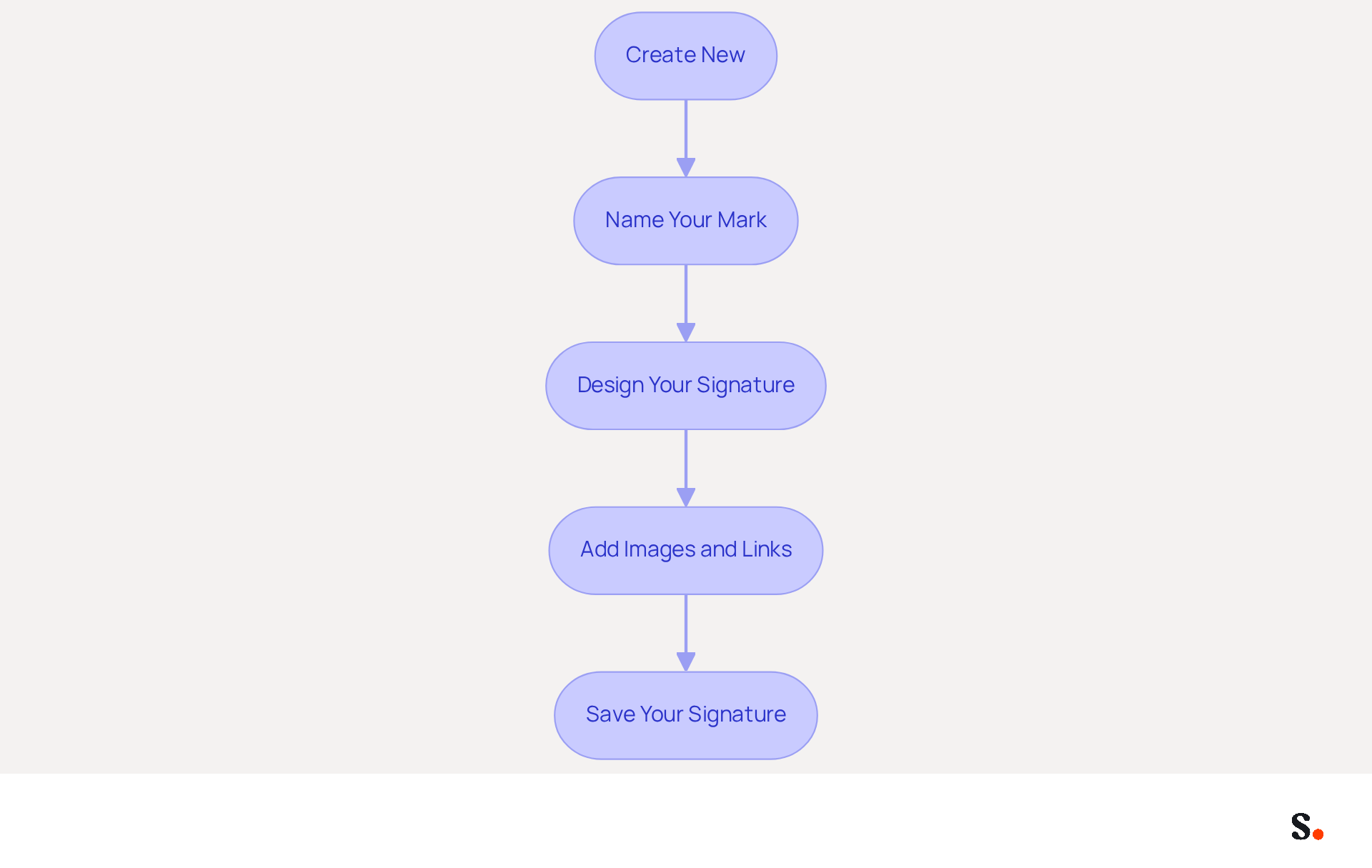 Each box represents a step in creating your email signature. Follow the arrows to see the order of actions you need to take, from starting the creation to saving your final design. Each box represents a step in creating your email signature. Follow the arrows to see the order of actions you need to take, from starting the creation to saving your final design.