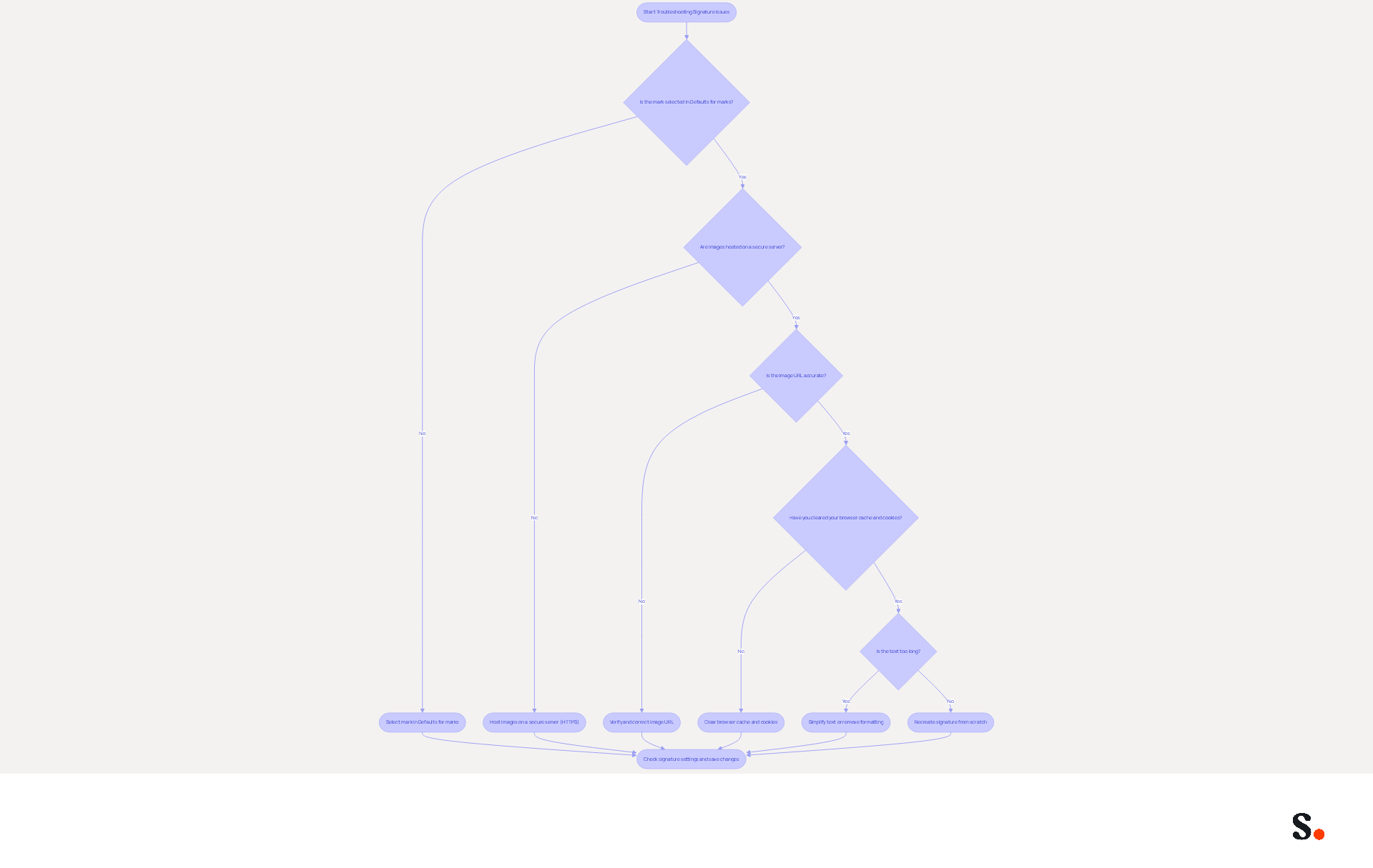 Follow the arrows to troubleshoot your email signature. Each box represents a step or question to consider. If you answer 'no' to a question, follow the arrow to the suggested solution. This will help you resolve issues and ensure your signature displays correctly.