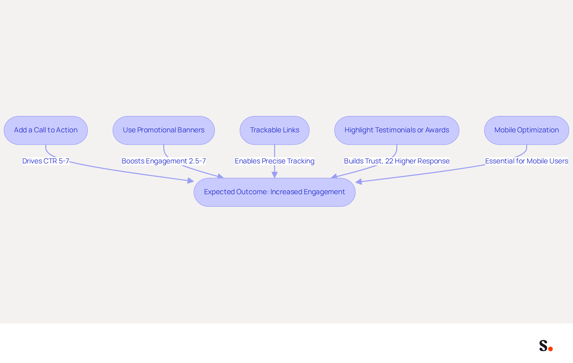 Each box represents a key marketing strategy for email signatures. Follow the arrows to see how each element contributes to improving engagement and effectiveness.