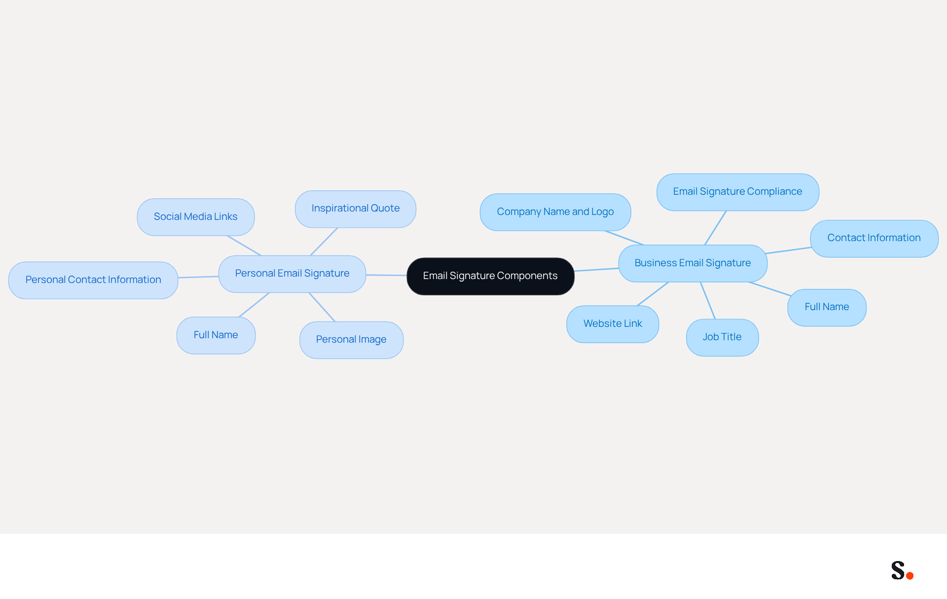 This mindmap shows the key elements needed for effective email signatures. The central idea is surrounded by two main categories: business and personal. Each category has its own set of components that enhance communication and professionalism. Follow the branches to see what to include in your email signature! This mindmap shows the key elements needed for effective email signatures. The central idea is surrounded by two main categories: business and personal. Each category has its own set of components that enhance communication and professionalism. Follow the branches to see what to include in your email signature!