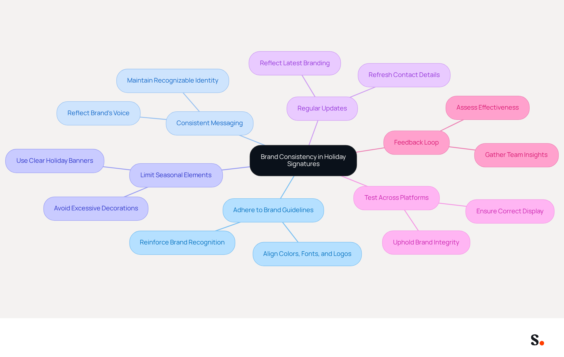 This mindmap starts with the main idea of brand consistency in holiday signatures at the center. Each branch represents a key guideline to follow, and you can explore sub-points for more details. It's a great way to see how all these elements work together to strengthen your brand during the holiday season. This mindmap starts with the main idea of brand consistency in holiday signatures at the center. Each branch represents a key guideline to follow, and you can explore sub-points for more details. It's a great way to see how all these elements work together to strengthen your brand during the holiday season.