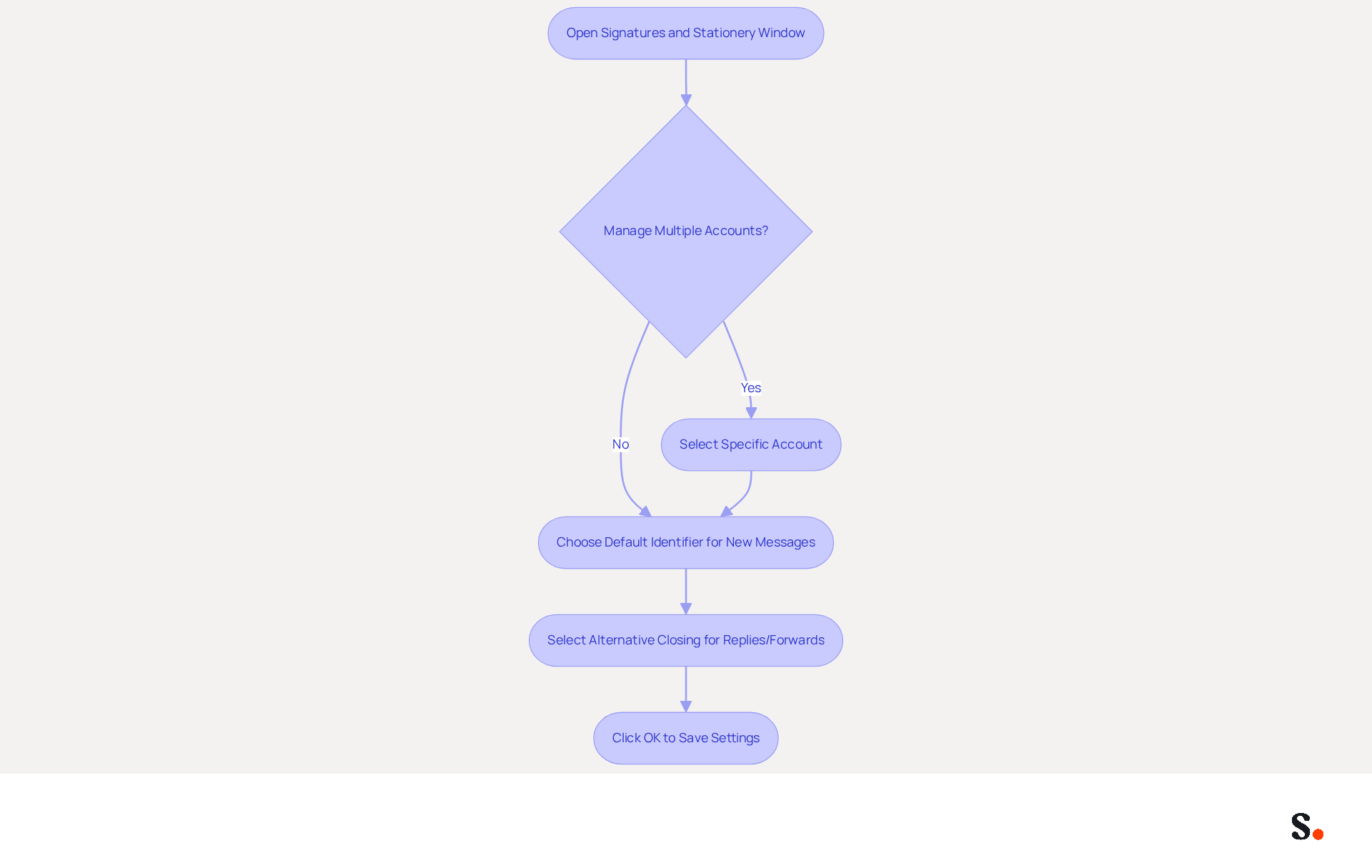 This flowchart guides you through the process of modifying your email signature in Outlook. Follow the arrows to see each step, from opening the settings to saving your preferences. Each box represents a specific action or decision you need to make. This flowchart guides you through the process of modifying your email signature in Outlook. Follow the arrows to see each step, from opening the settings to saving your preferences. Each box represents a specific action or decision you need to make.