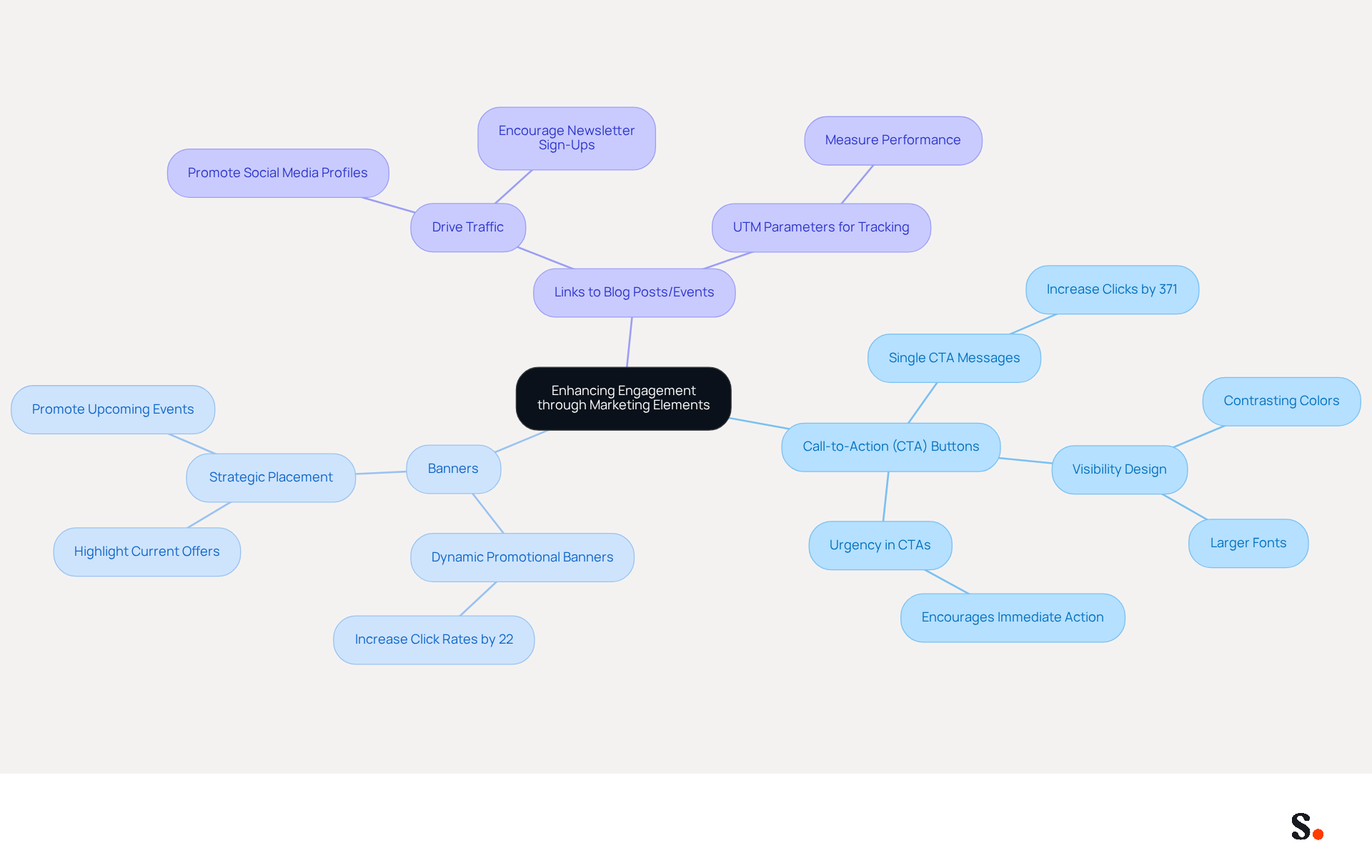 This mindmap starts with the main idea of enhancing engagement and branches out into specific marketing elements. Each branch shows how these elements can improve engagement, with statistics and strategies to illustrate their effectiveness. This mindmap starts with the main idea of enhancing engagement and branches out into specific marketing elements. Each branch shows how these elements can improve engagement, with statistics and strategies to illustrate their effectiveness.