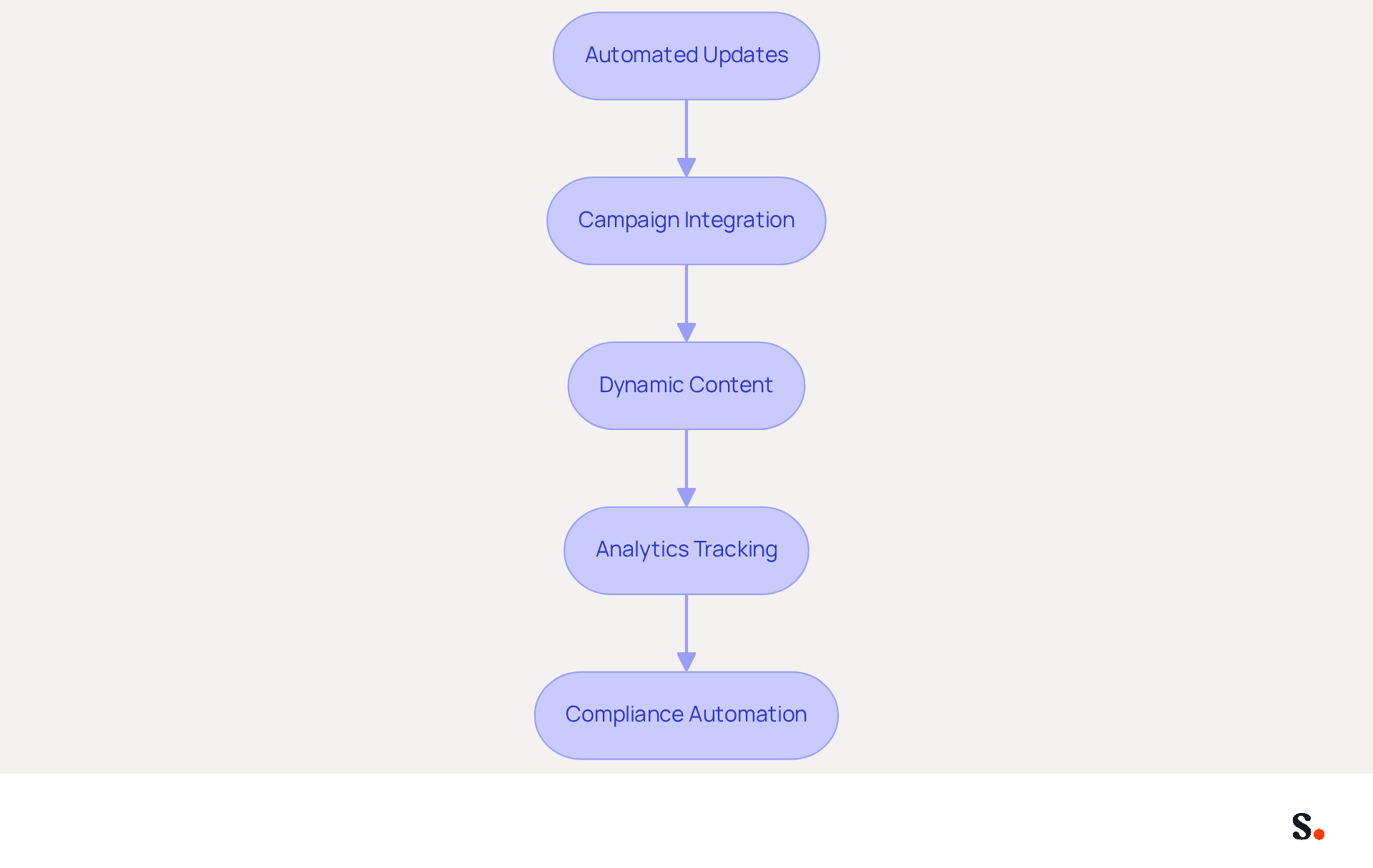 Each box represents a key strategy for leveraging automation in email signature management. Follow the arrows to see how each strategy builds on the previous one, leading to a more effective marketing approach. Each box represents a key strategy for leveraging automation in email signature management. Follow the arrows to see how each strategy builds on the previous one, leading to a more effective marketing approach.