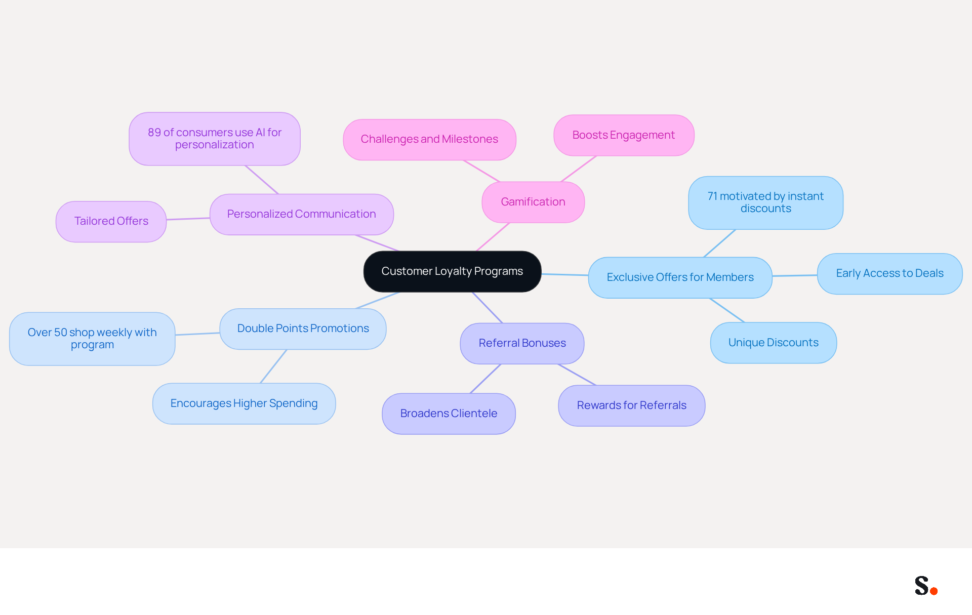 The center of the mindmap shows the main topic of customer loyalty programs. Each branch represents a different strategy to enhance sales, and the sub-points provide additional details or statistics that support each strategy. This layout helps you see how each strategy contributes to the overall goal of boosting sales. The center of the mindmap shows the main topic of customer loyalty programs. Each branch represents a different strategy to enhance sales, and the sub-points provide additional details or statistics that support each strategy. This layout helps you see how each strategy contributes to the overall goal of boosting sales.