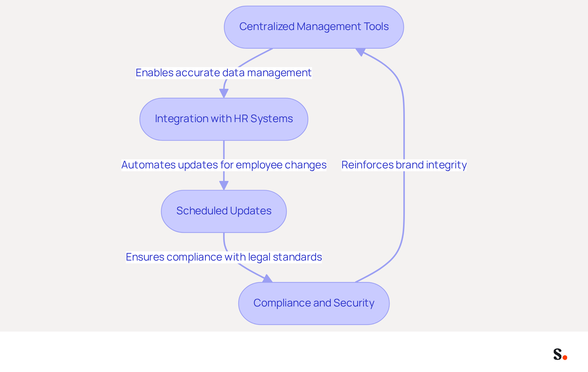 Each box represents a key strategy for automating email signature management. Follow the arrows to see how these strategies connect and contribute to a consistent and professional brand image. Each box represents a key strategy for automating email signature management. Follow the arrows to see how these strategies connect and contribute to a consistent and professional brand image.