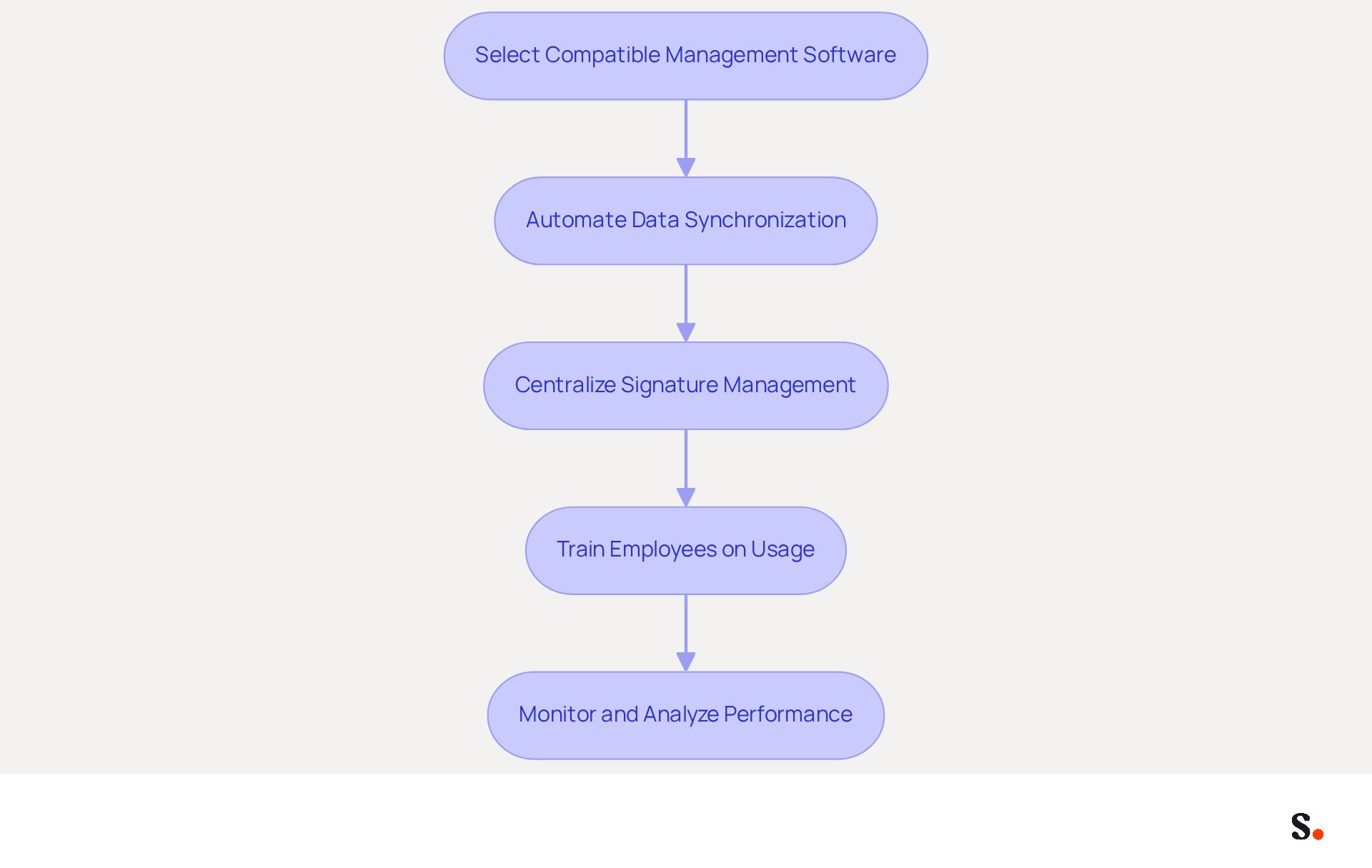 Each box represents a step in the integration process. Follow the arrows to see how each step leads to the next, ensuring a smooth and efficient integration of signature management.