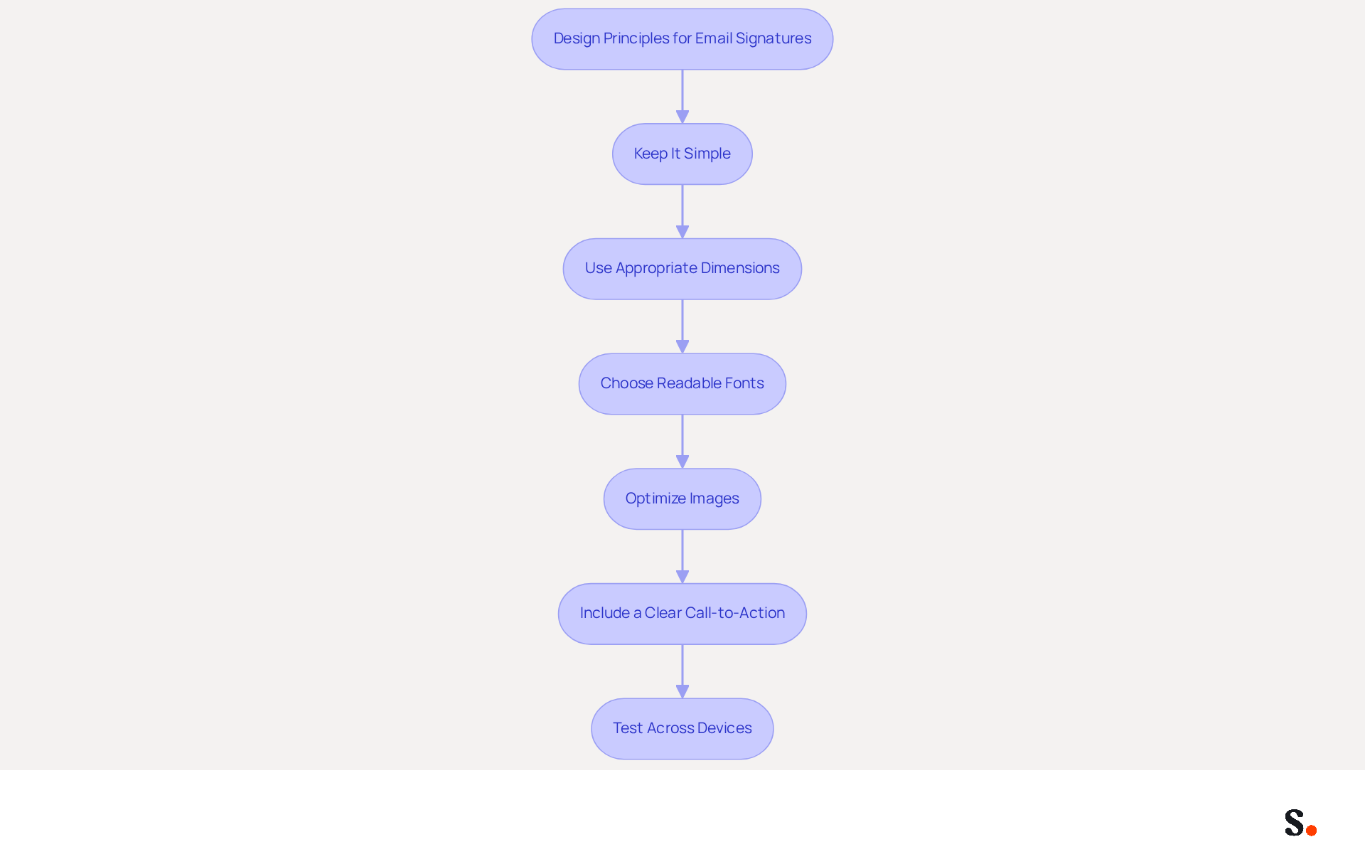 Each box represents a key principle for designing your email signature. Follow the arrows to see how each principle builds on the previous one, guiding you toward a signature that captures attention and drives engagement. Each box represents a key principle for designing your email signature. Follow the arrows to see how each principle builds on the previous one, guiding you toward a signature that captures attention and drives engagement.