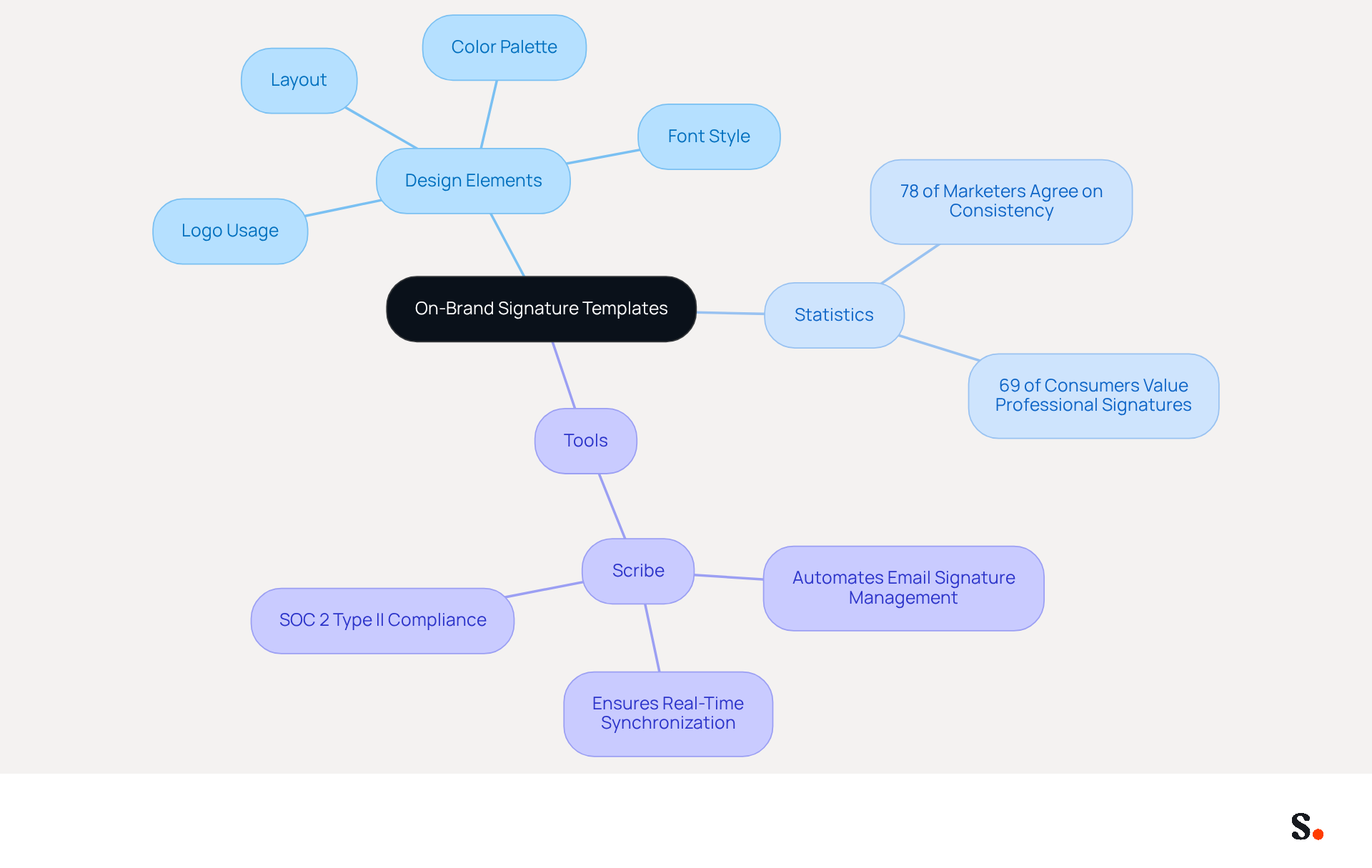 This mindmap starts with the main idea of creating on-brand templates. Each branch represents a different aspect of the topic, like design choices, important statistics, and tools that help maintain consistency. Follow the branches to explore how each part contributes to effective branding. This mindmap starts with the main idea of creating on-brand templates. Each branch represents a different aspect of the topic, like design choices, important statistics, and tools that help maintain consistency. Follow the branches to explore how each part contributes to effective branding.