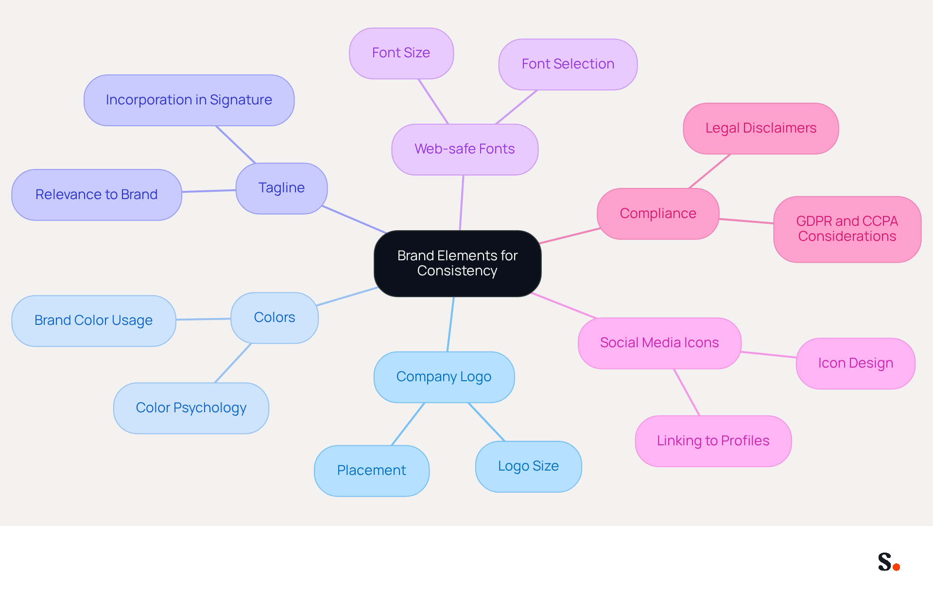 The central node represents the main idea of maintaining brand consistency. Each branch shows a key element that contributes to this goal, and the sub-branches provide additional details or actions related to each element. Follow the branches to understand how each part plays a role in creating a cohesive brand image. The central node represents the main idea of maintaining brand consistency. Each branch shows a key element that contributes to this goal, and the sub-branches provide additional details or actions related to each element. Follow the branches to understand how each part plays a role in creating a cohesive brand image.
